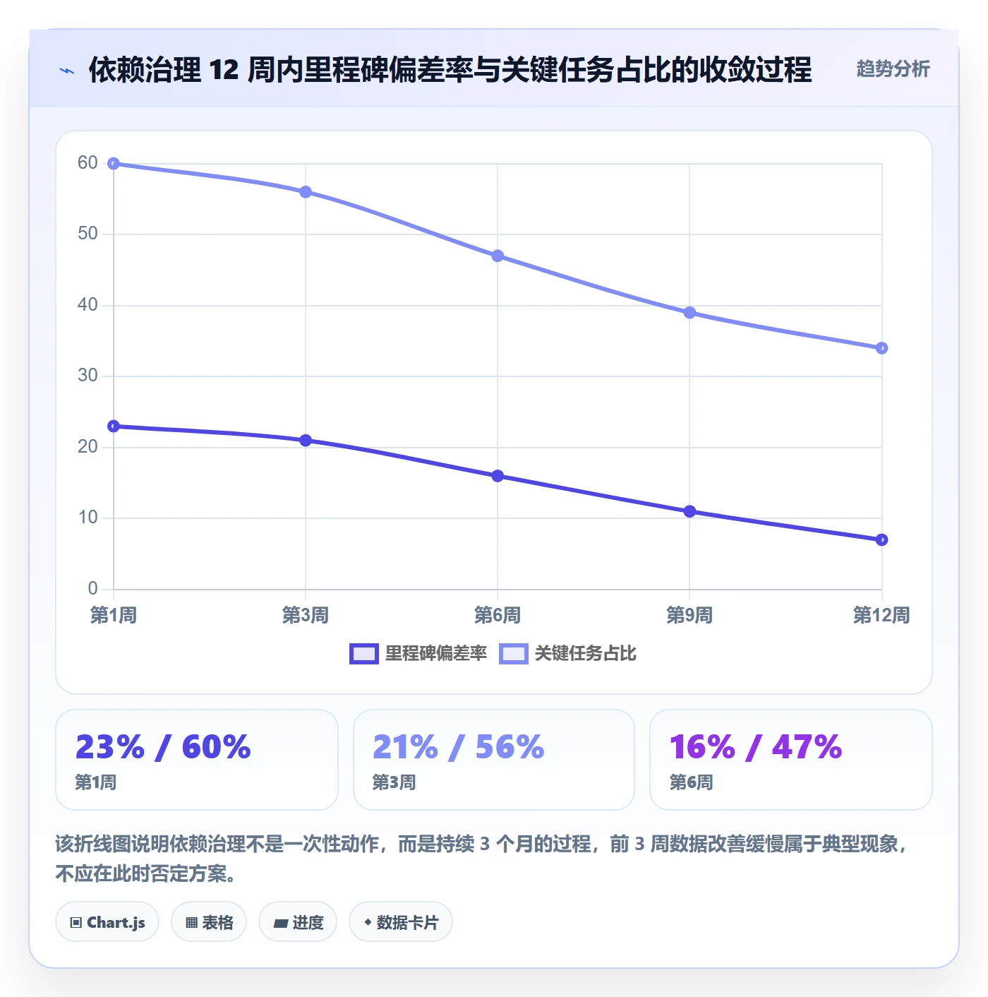 关键路径流程与规范:产品经理任务依赖落地方案关键指标