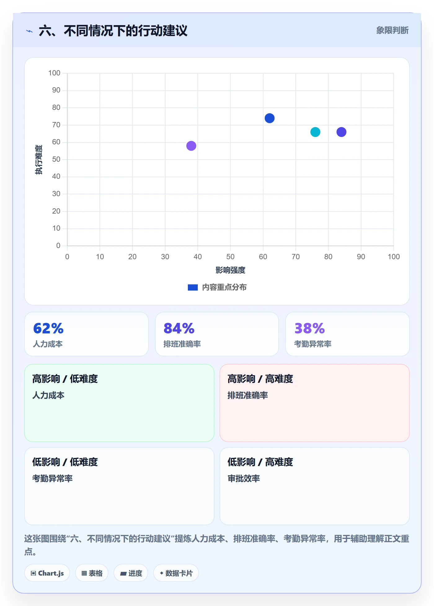 六、不同情况下的行动建议