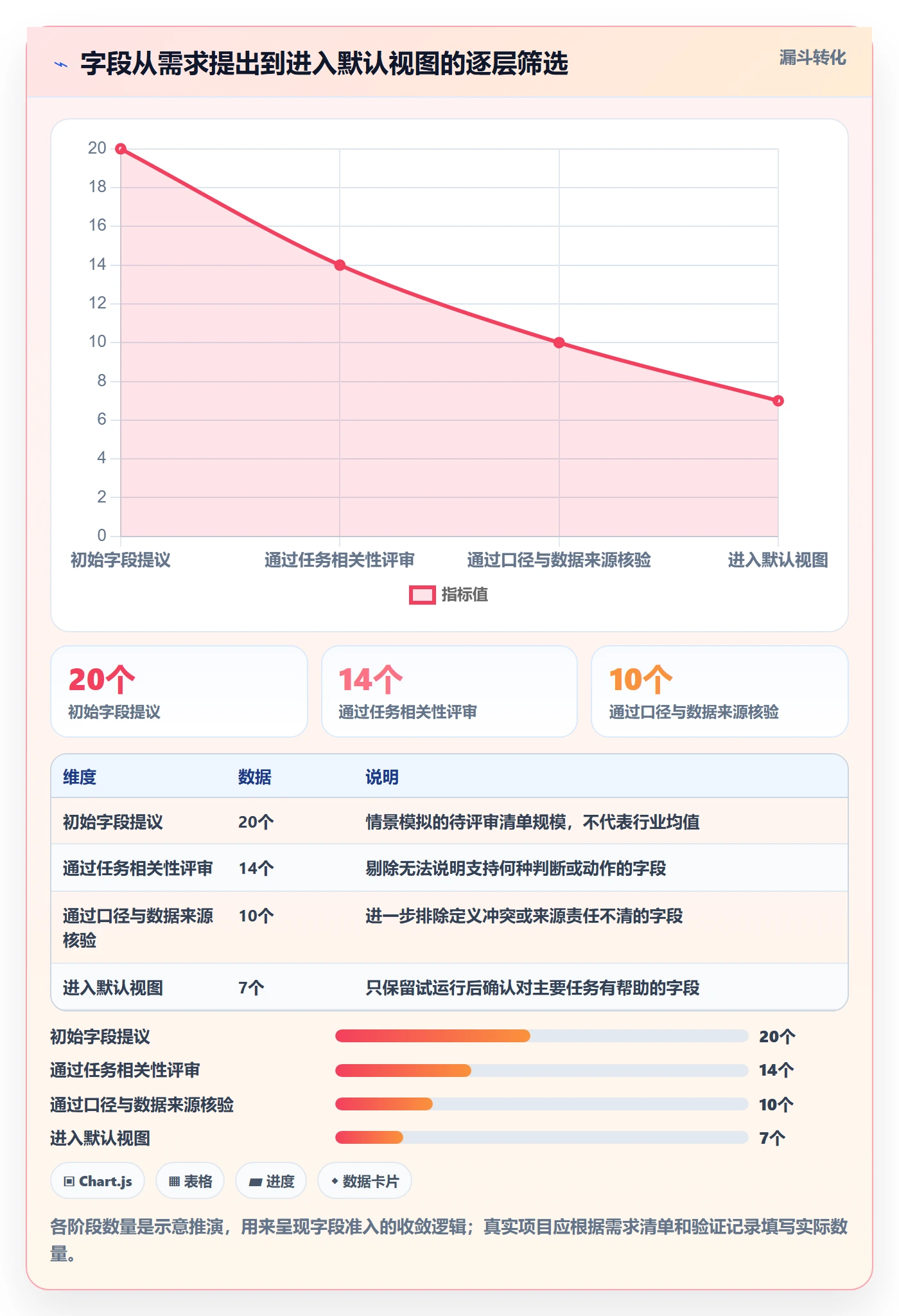 字段配置落地方案：项目经理开展列表视图的制度设计案例解析