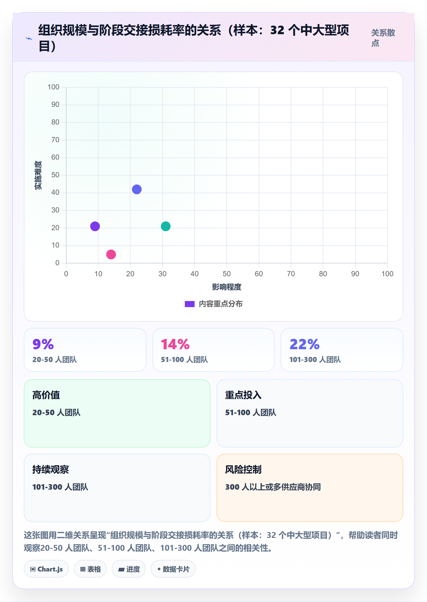 阶段最佳实践:项目成员项目阶段协同管理,常见问题