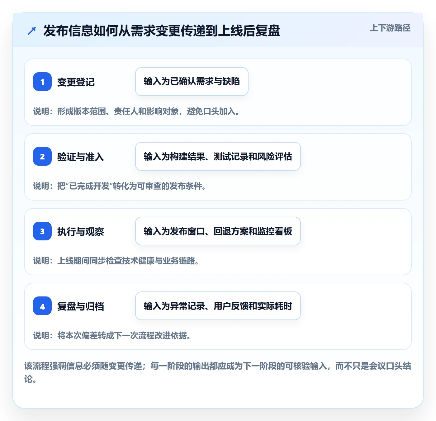 发布管理发布全流程:项目成员风险控制与一文讲清