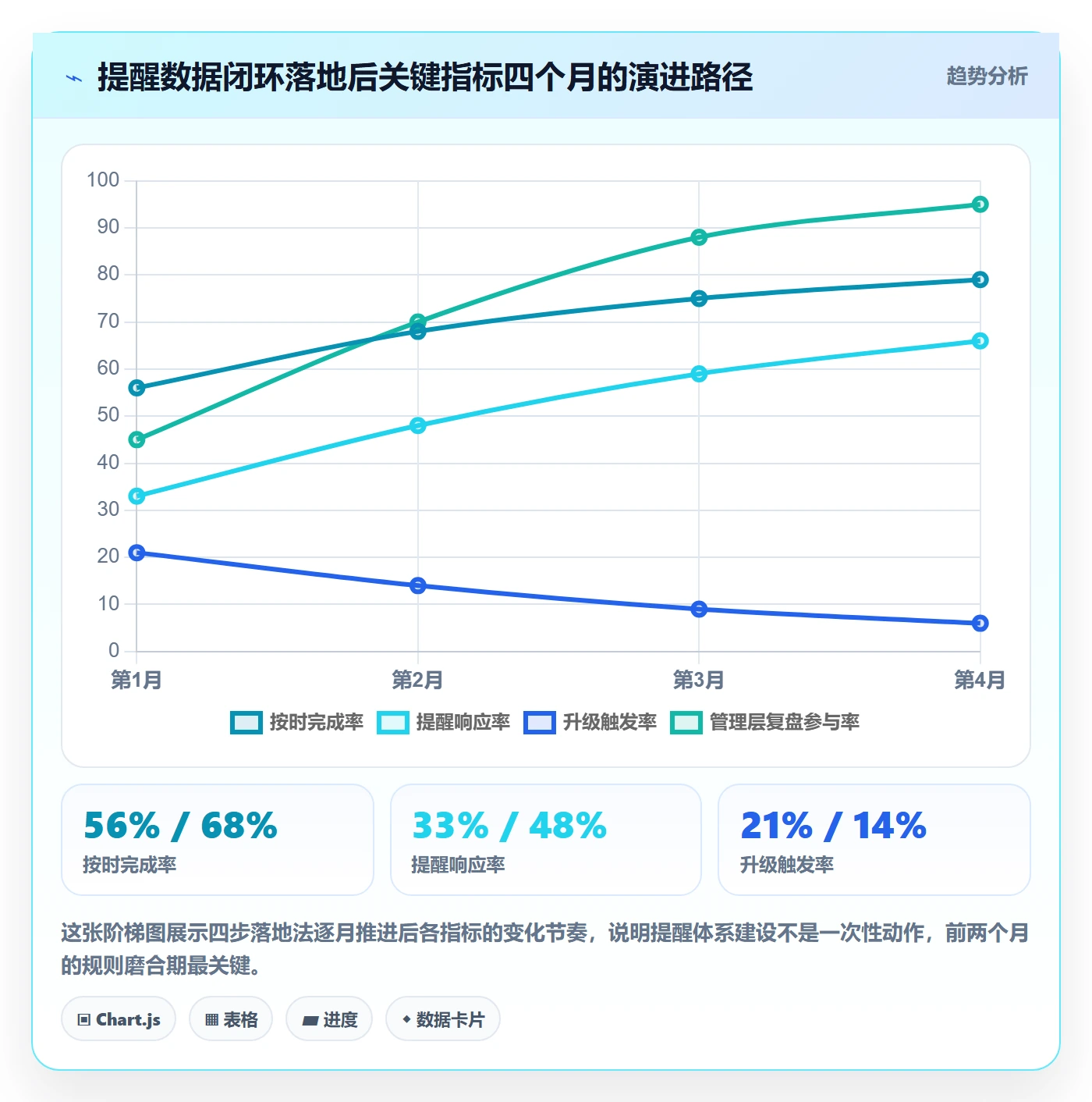 到期提醒怎么做?管理层数据分析:任务提醒从0到1