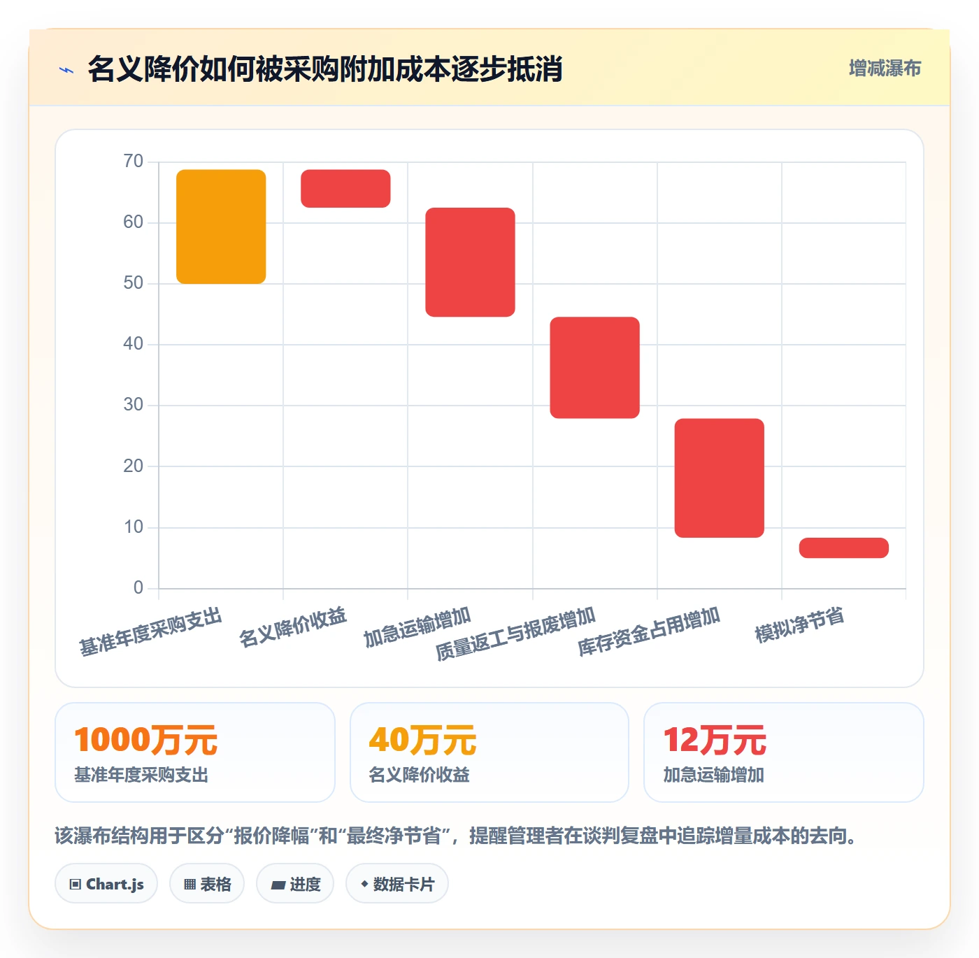 采购成本最佳实践：企业管理者成本管理风险控制，常见问题