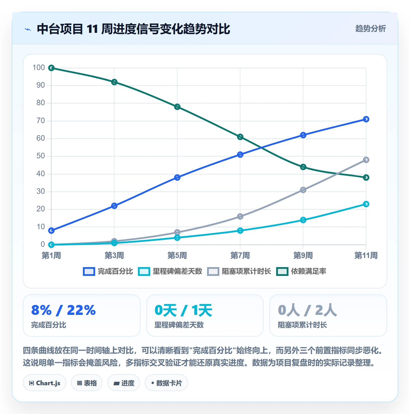 进度跟踪如何做好追踪?产品经理数据分析与操作步骤