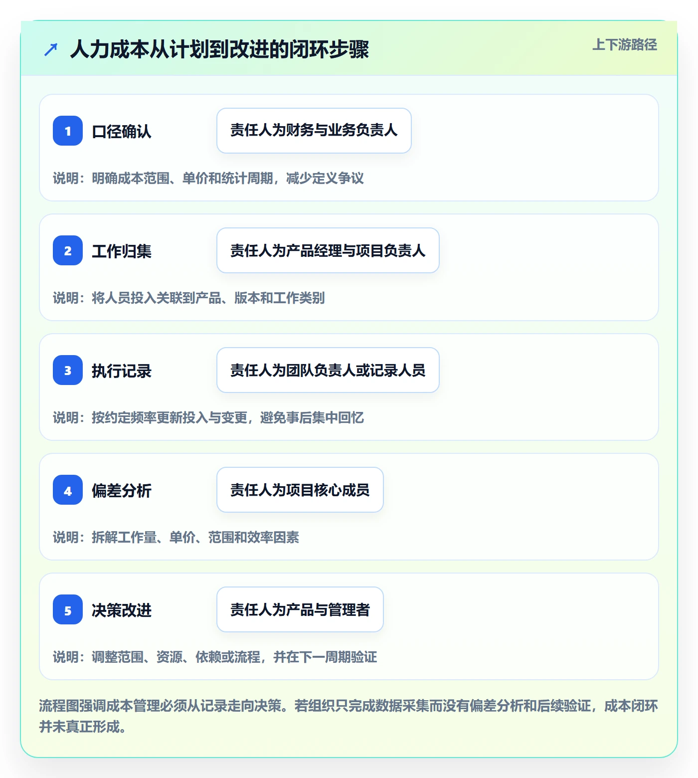 成本管理如何做好人力成本?产品经理入门指南与操作步骤