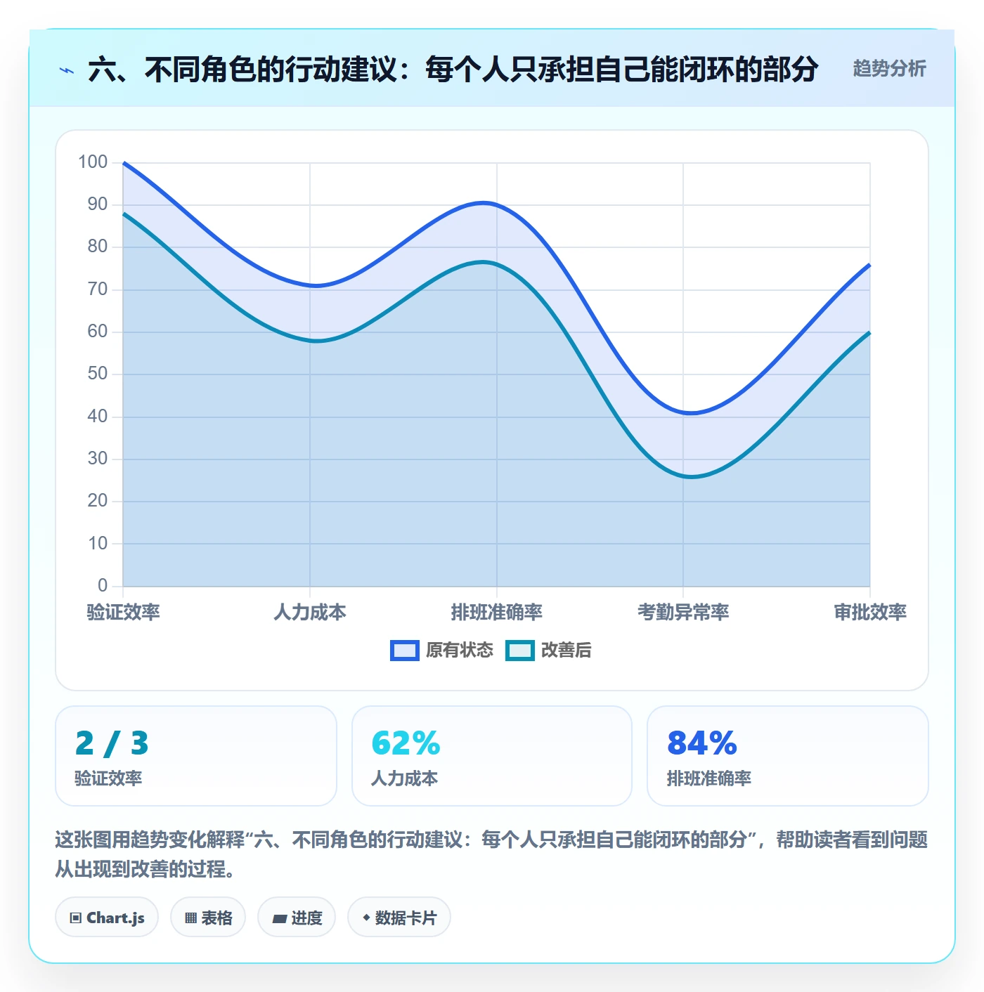 六、不同角色的行动建议：每个人只承担自己能闭环的部分
