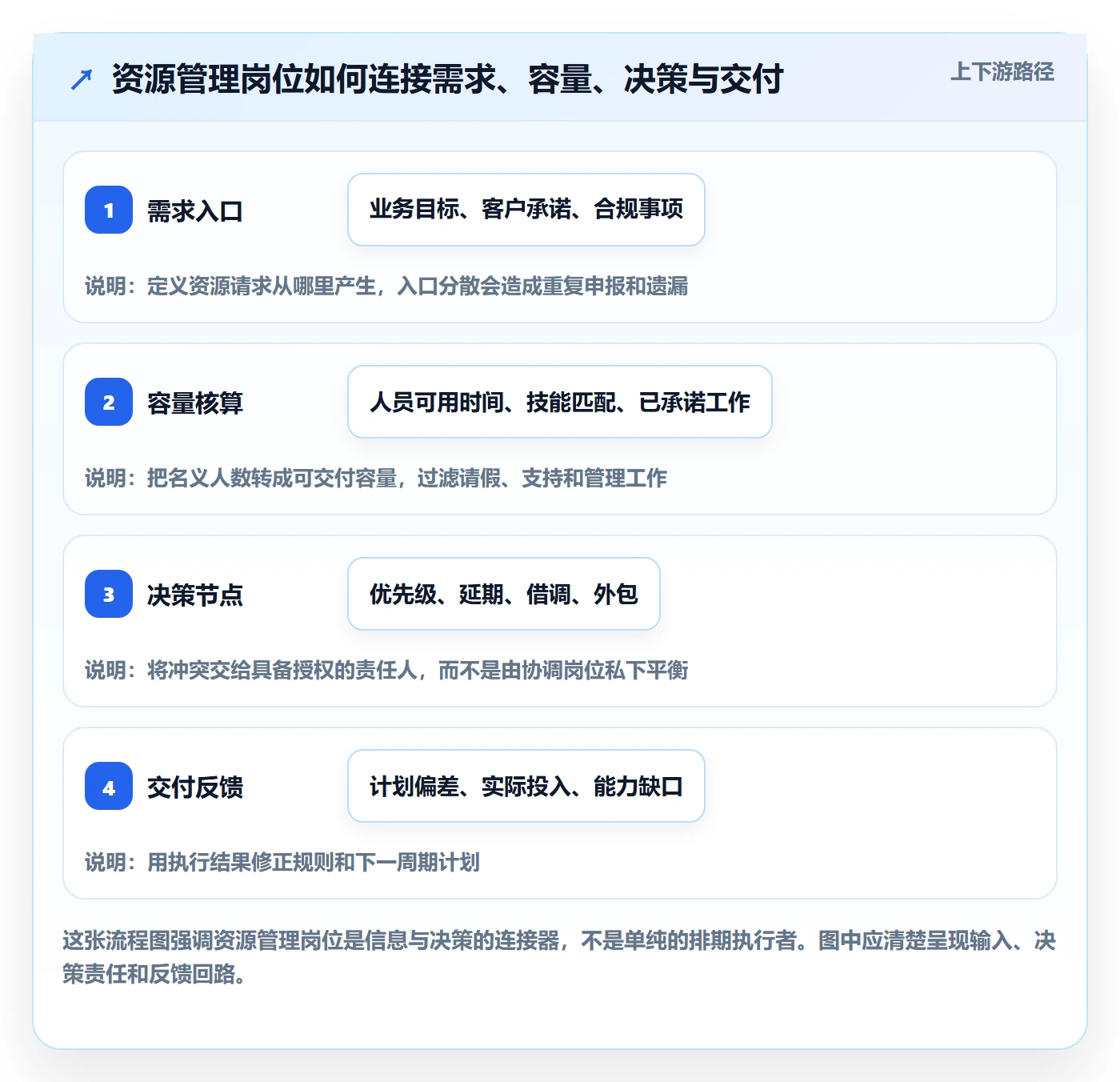 资源管理岗位全流程：产品经理落地方案与一文讲清
