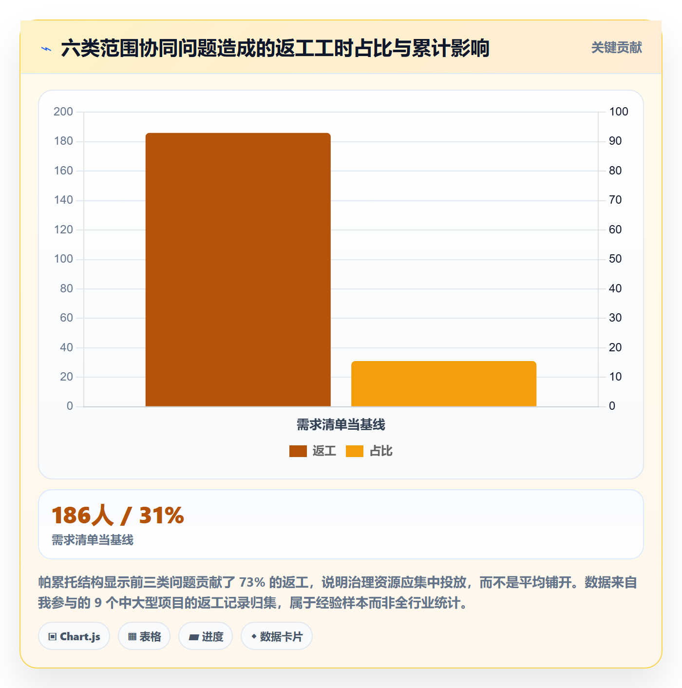 工作范围最佳实践:项目负责人项目范围协同管理,常见问题