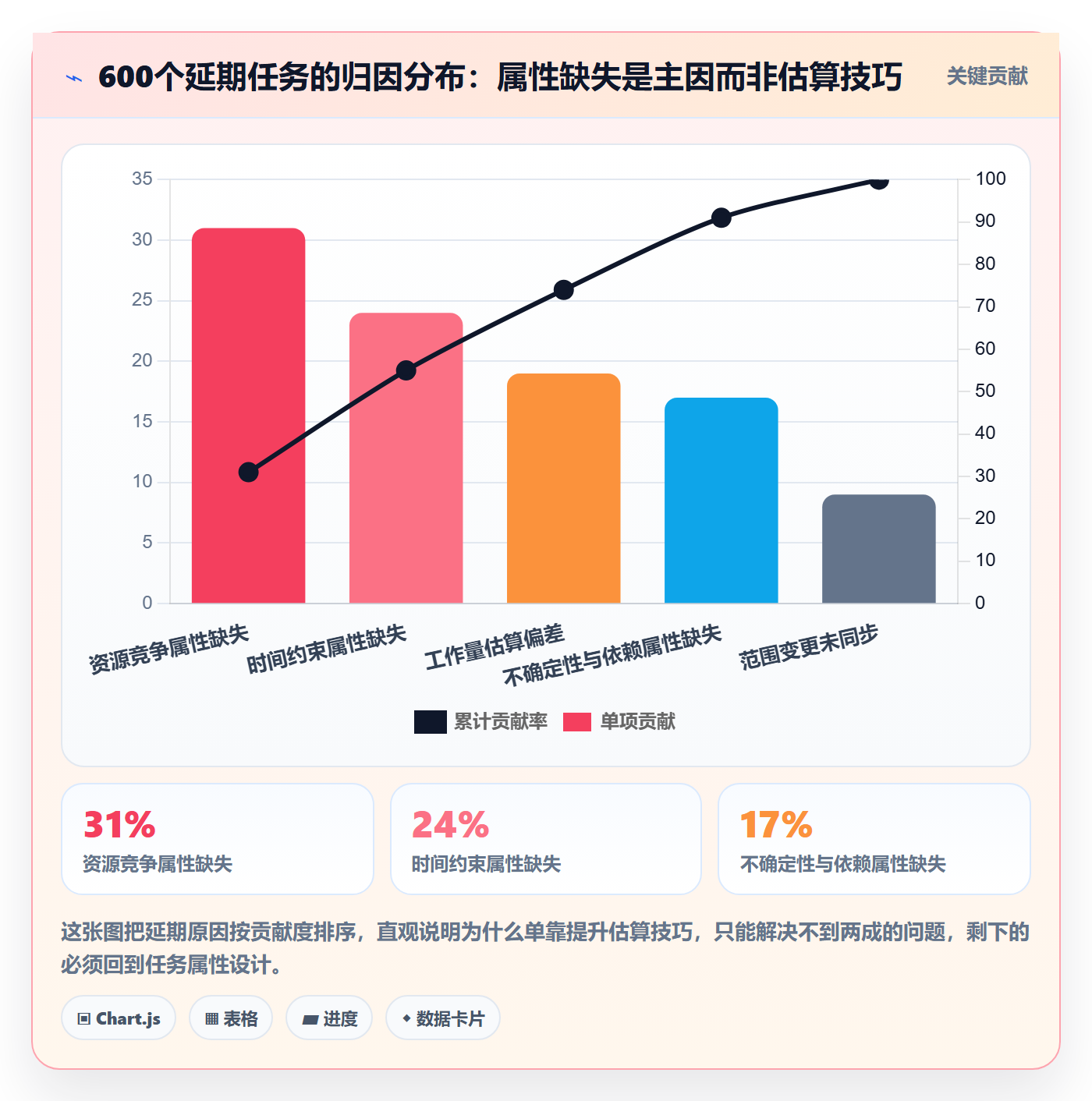 任务属性如何做好实际工期？PMO风险控制与操作步骤