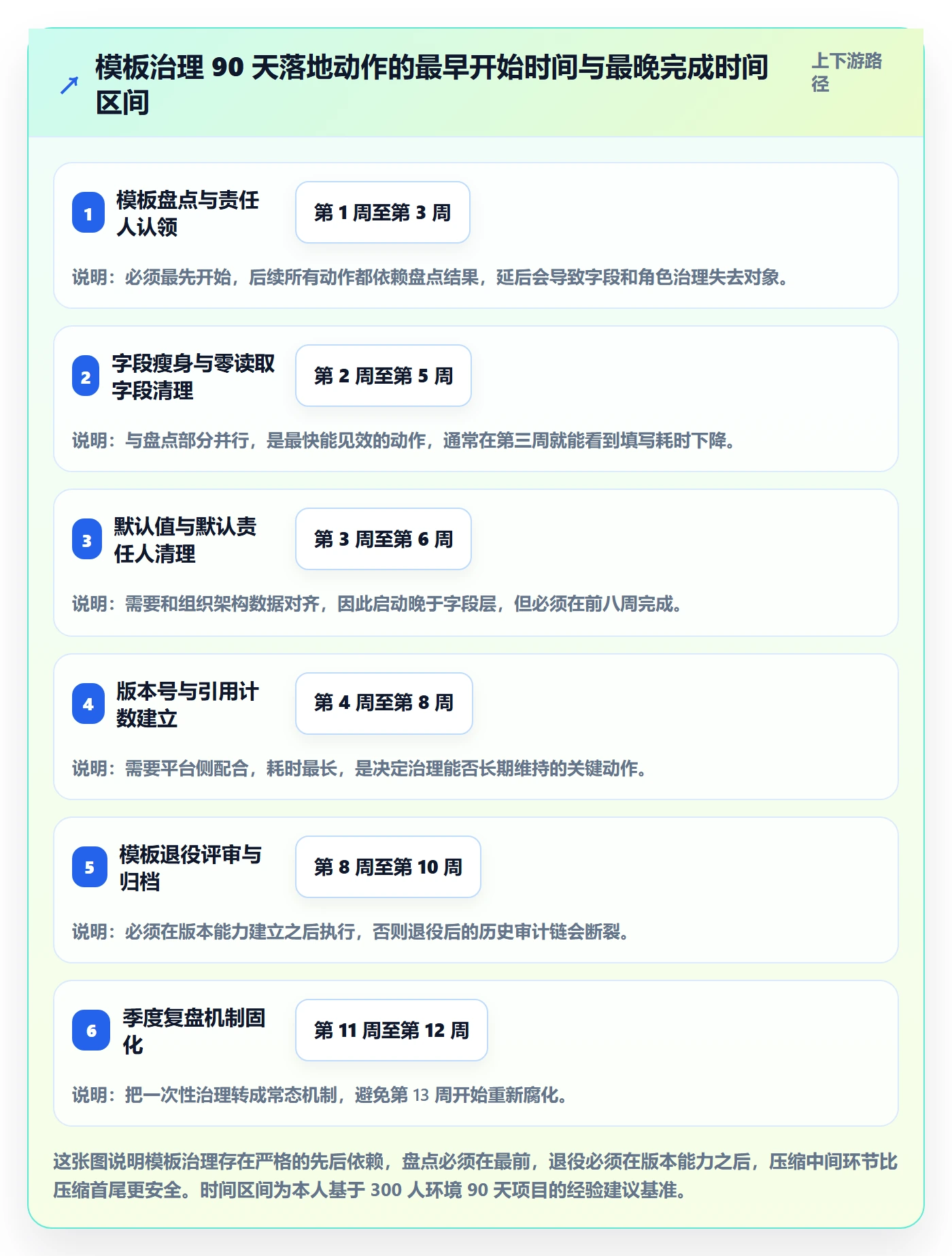 模板任务管理方法大全：项目经理项目模板风险控制落地清单