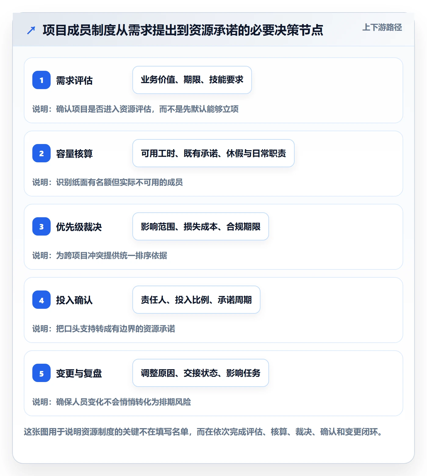 资源管理资源教程：项目成员制度设计，避坑指南
