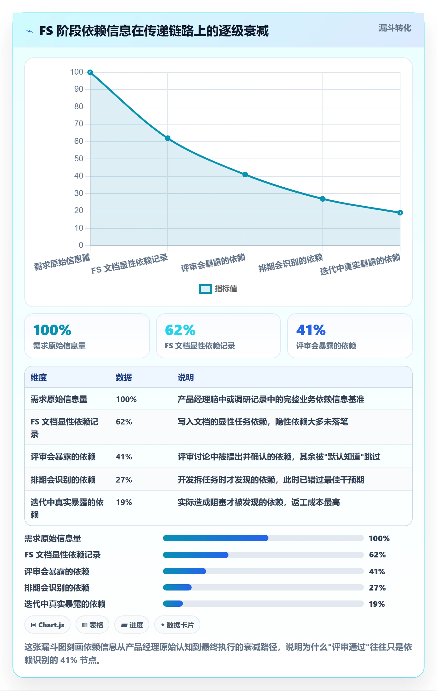 FS最佳实践：产品经理任务依赖数据分析，常见问题