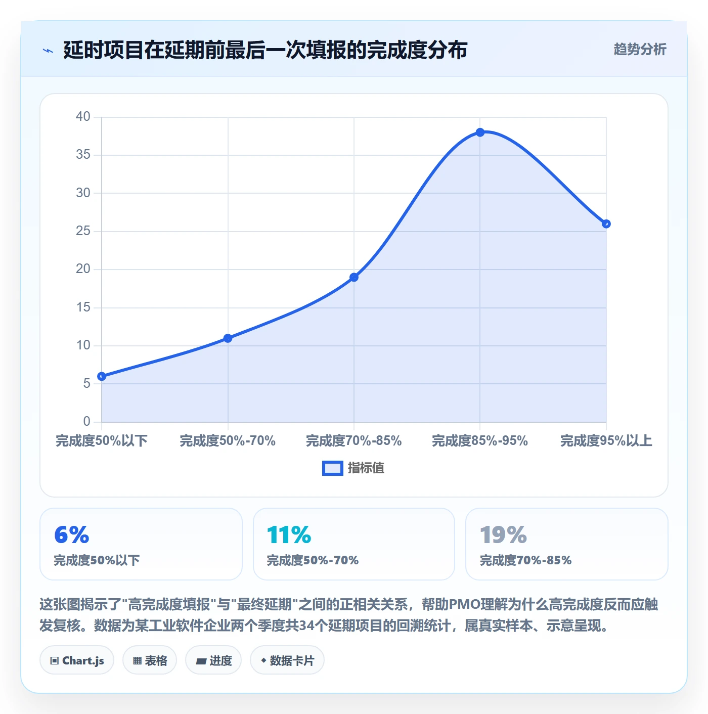 进度管理进度更新教程:PMO风险控制,避坑指南