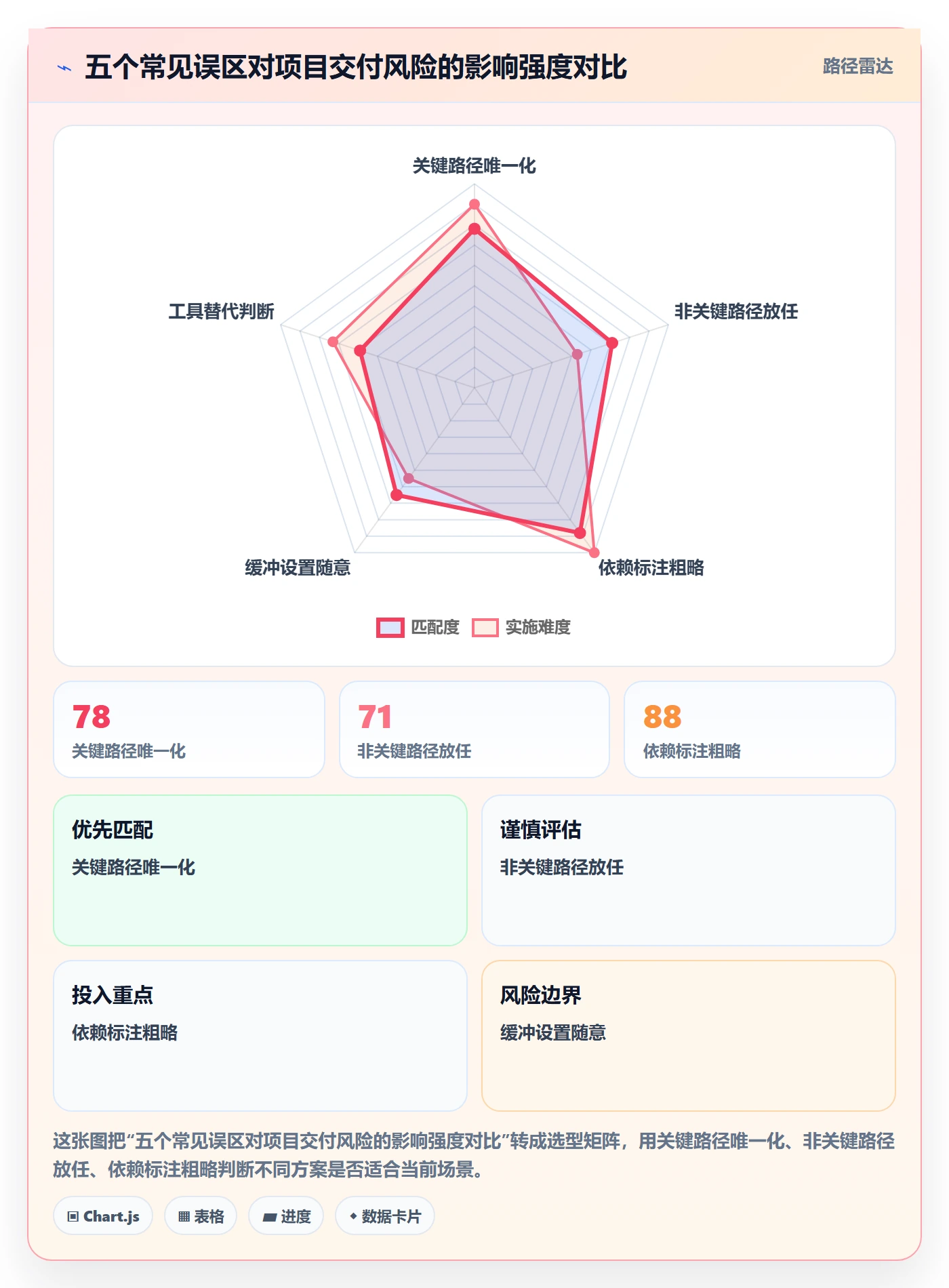 关键路径管理方法大全:管理层任务依赖流程优化落地清单