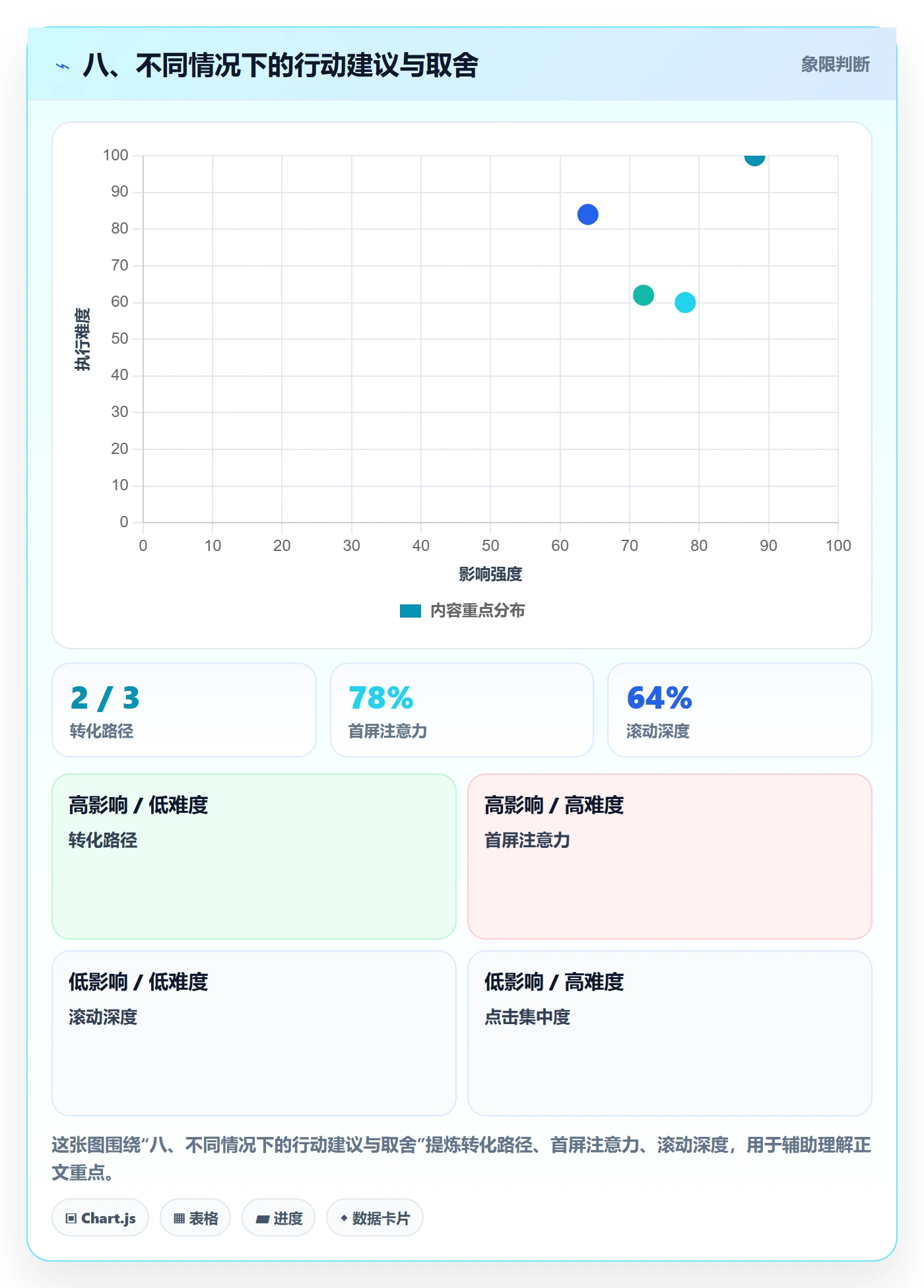 八、不同情况下的行动建议与取舍