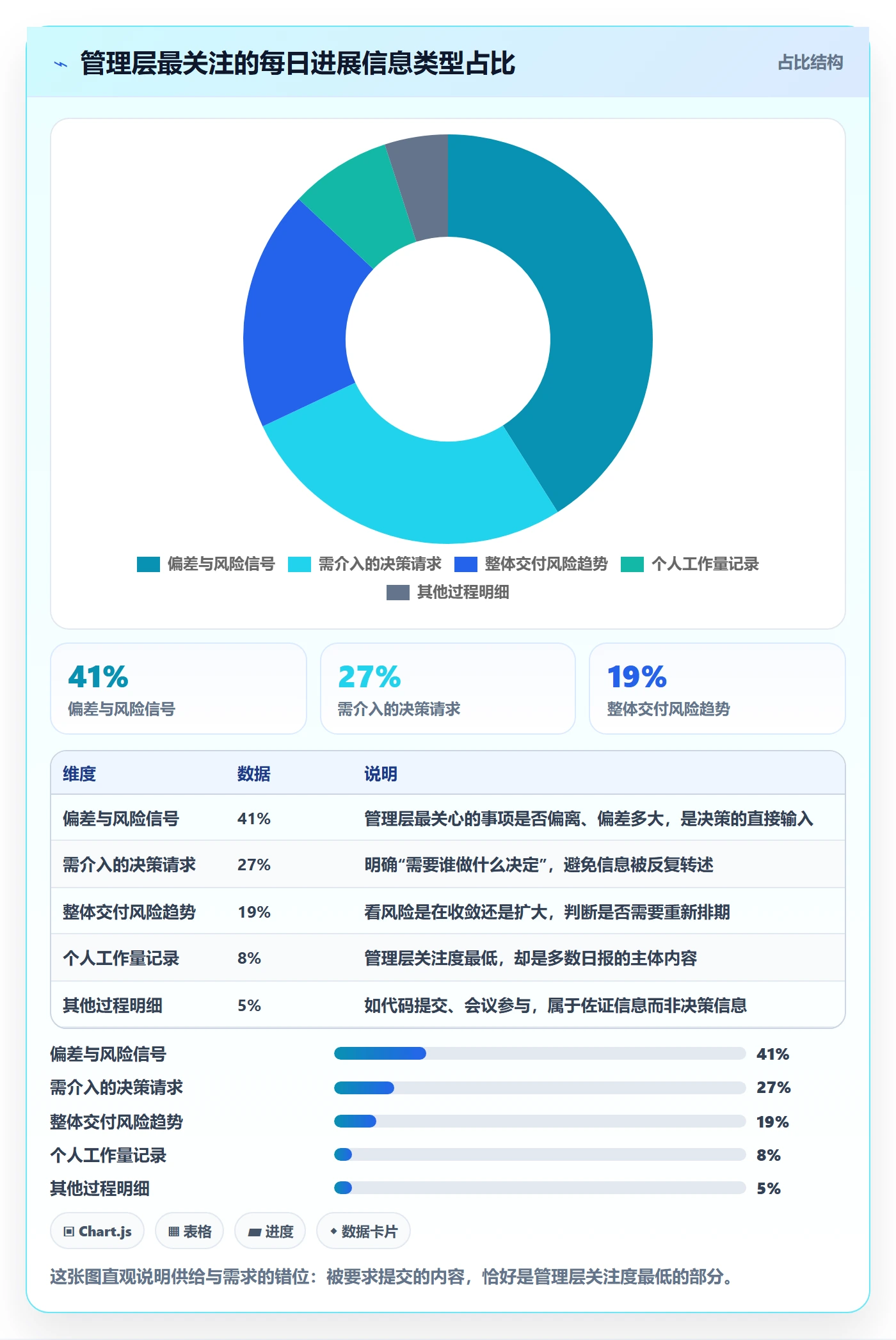 每日进展怎么做?管理层实操方法:进度跟踪从0到1