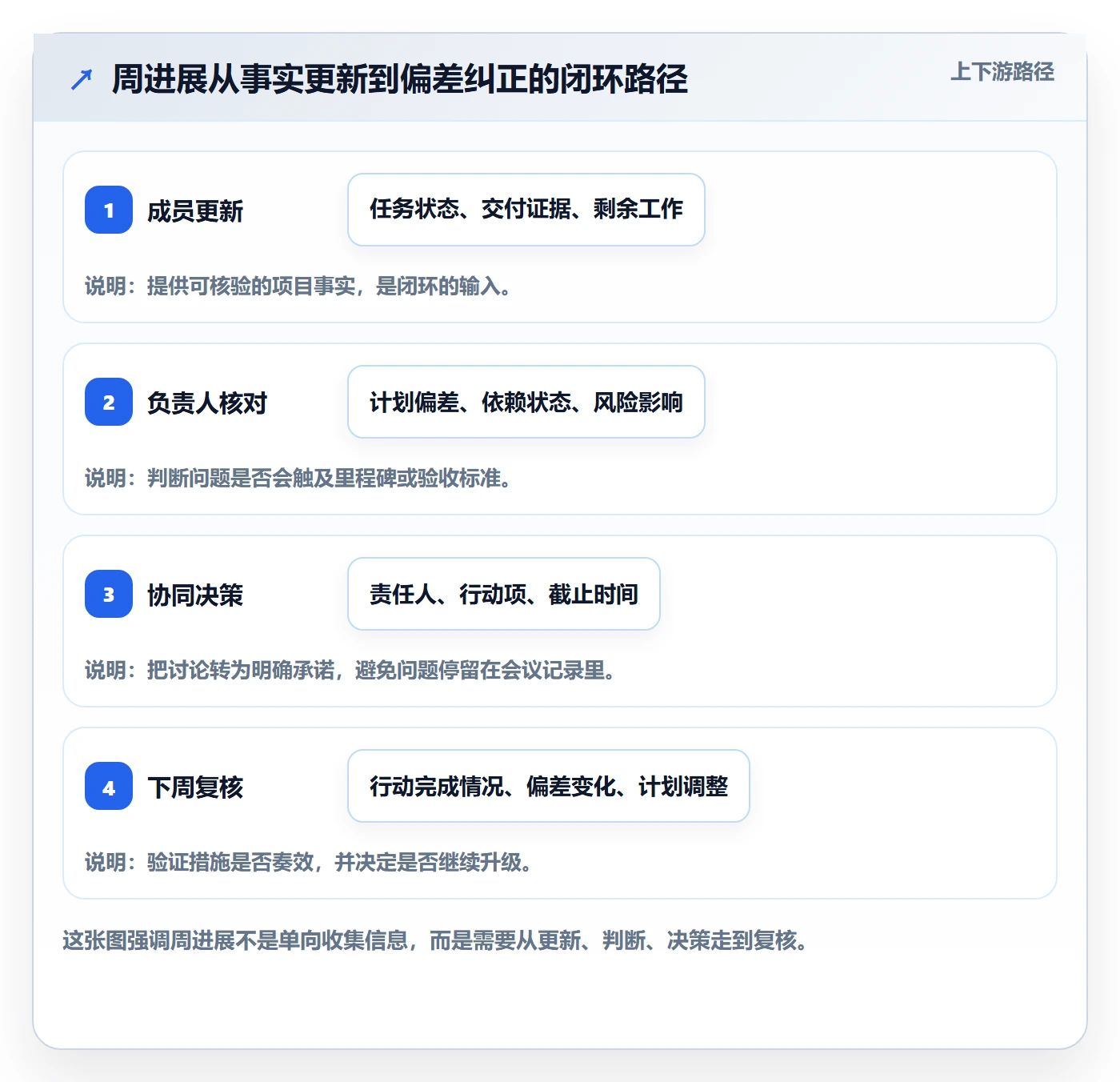 进度跟踪如何做好周进展？项目成员协同管理与操作步骤
