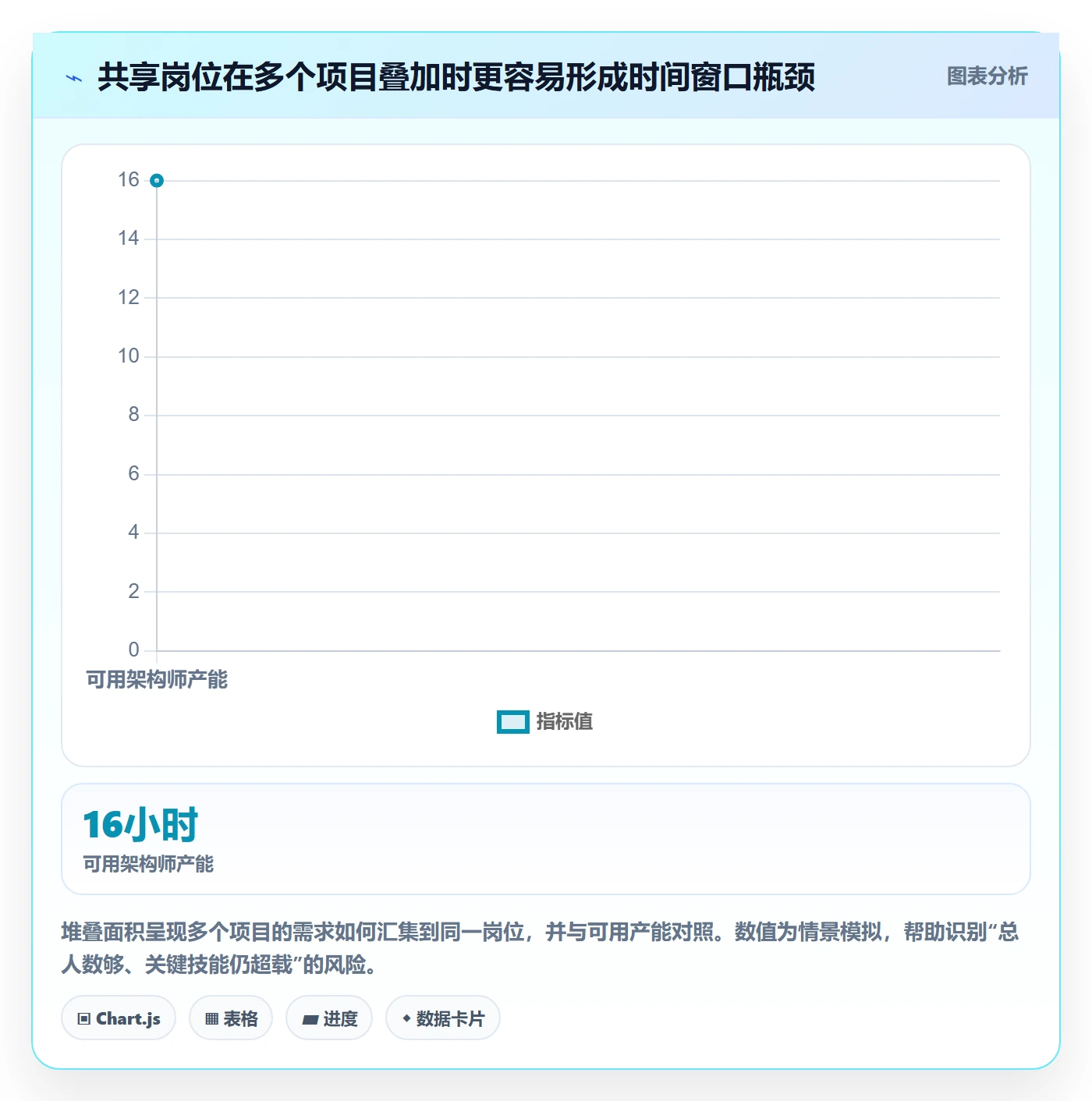 人力规划流程与规范：项目负责人人力资源计划数据分析关键指标