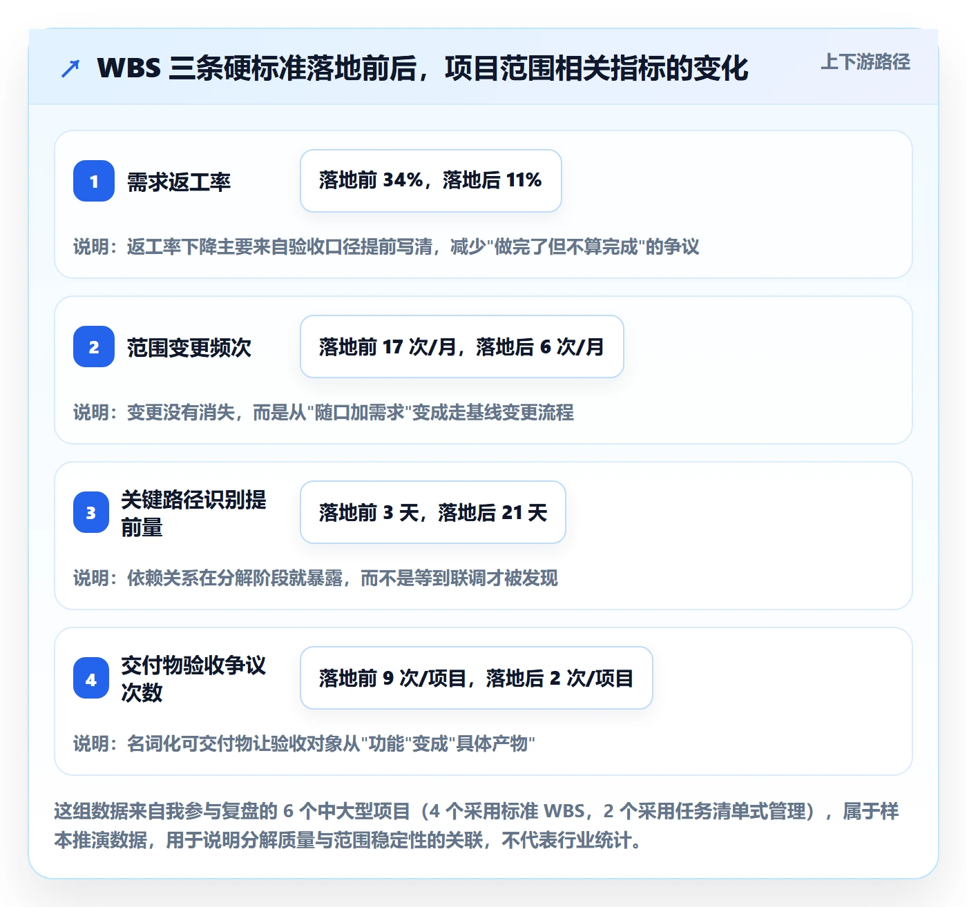 工作分解怎么做？产品经理效率提升：项目范围从0到1