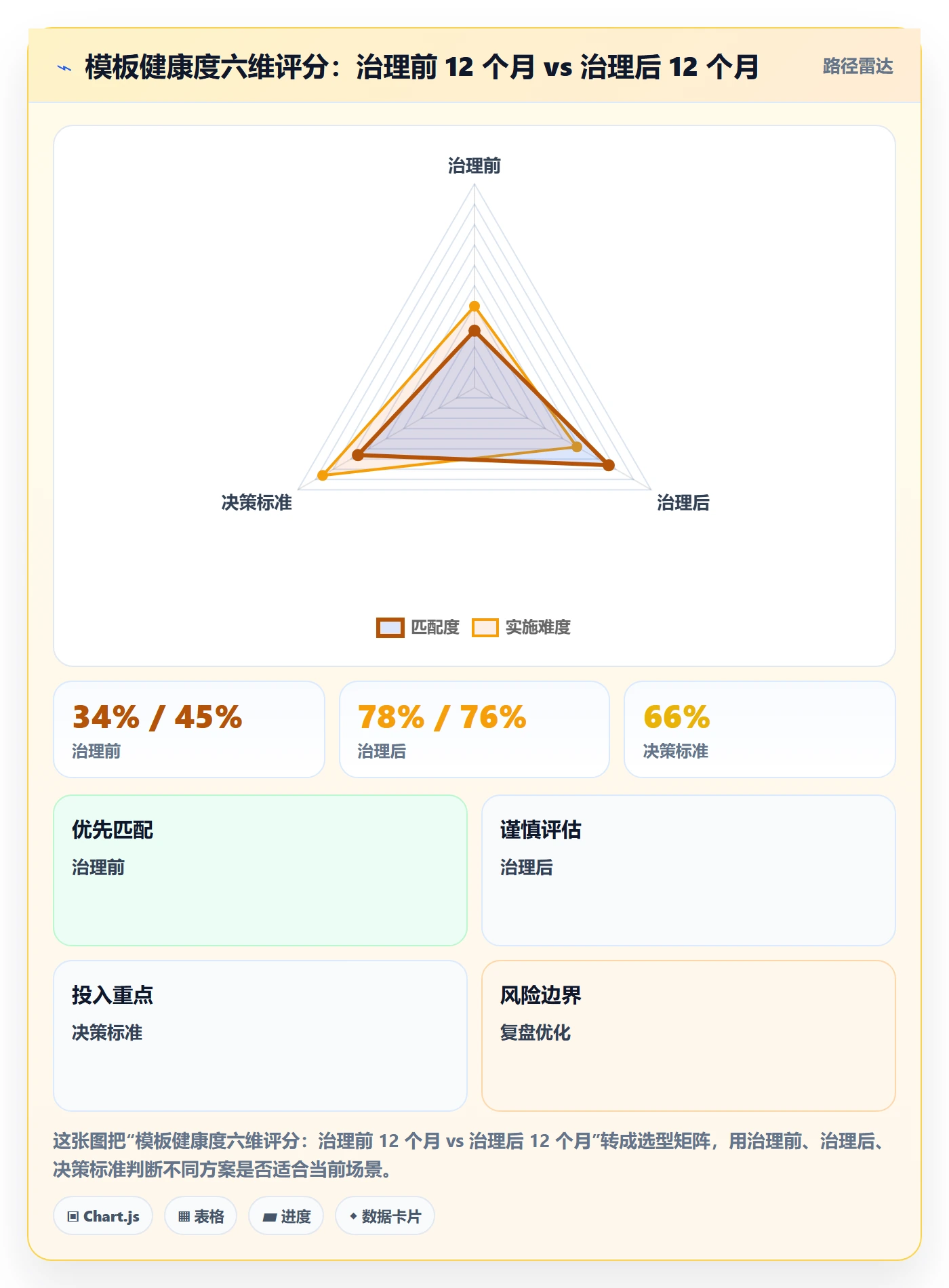 标准项目实操方法:企业管理者提升项目模板效率的协同管理方法与模板