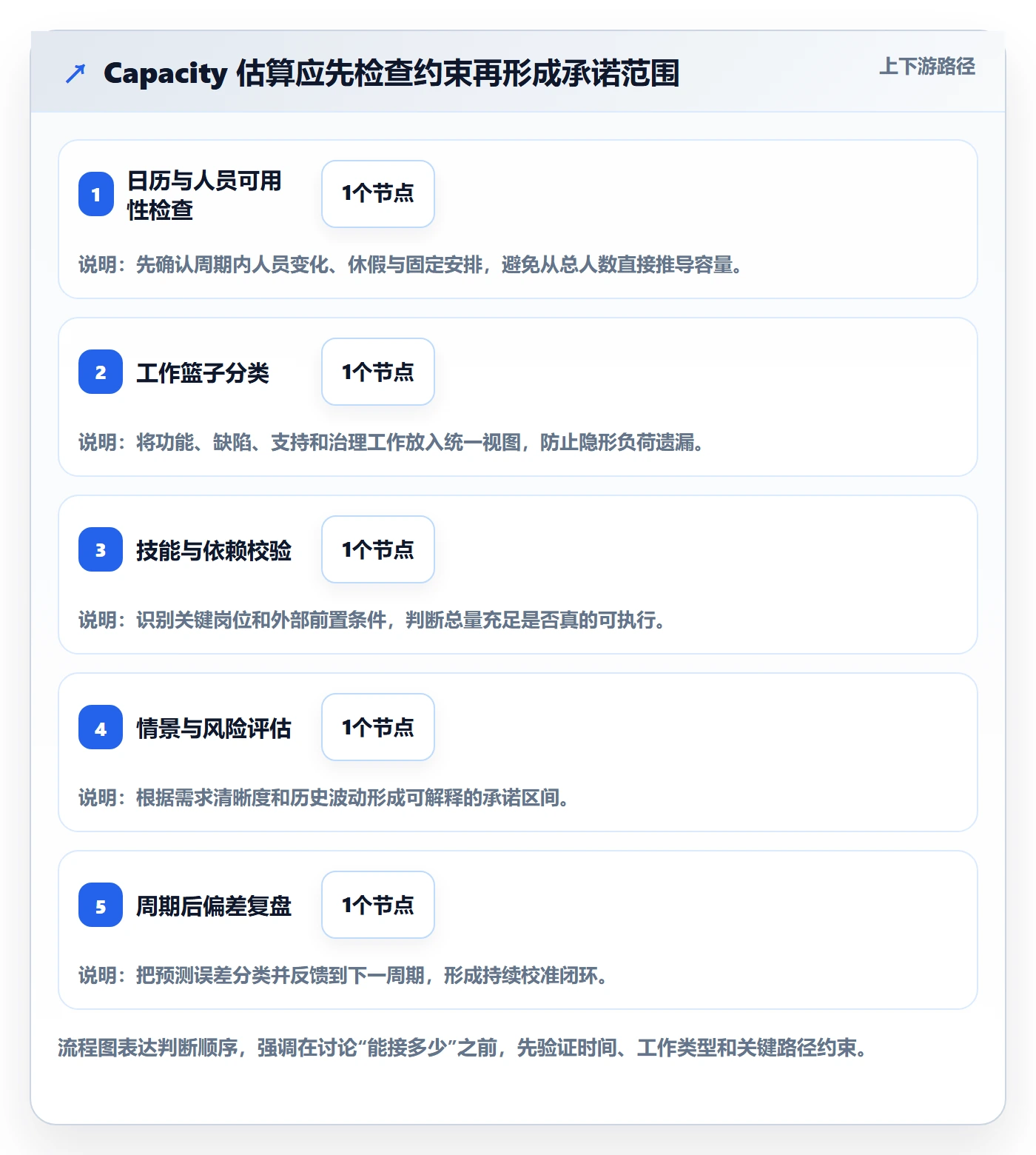 Capacity最佳实践:研发团队资源负载入门指南,常见问题