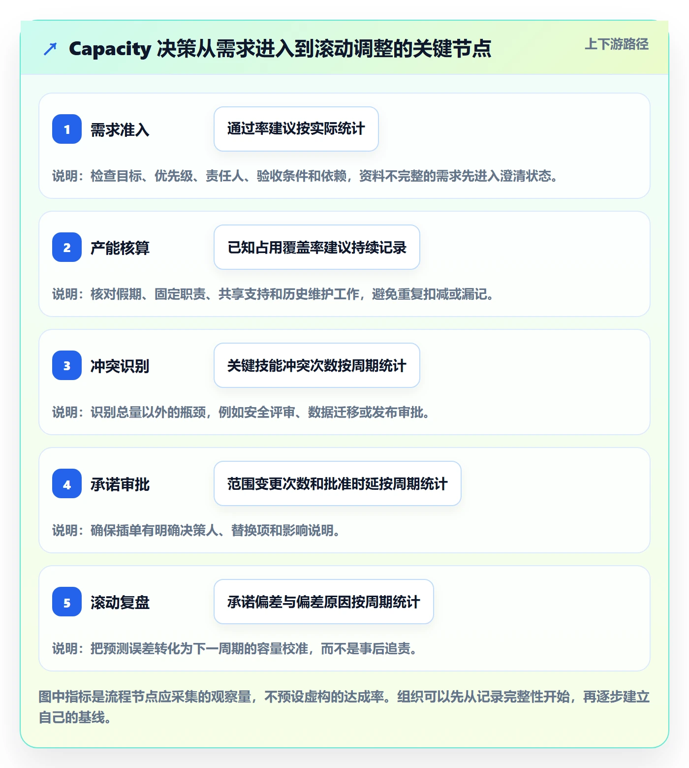 资源负载Capacity全流程:研发团队制度设计与一文讲清