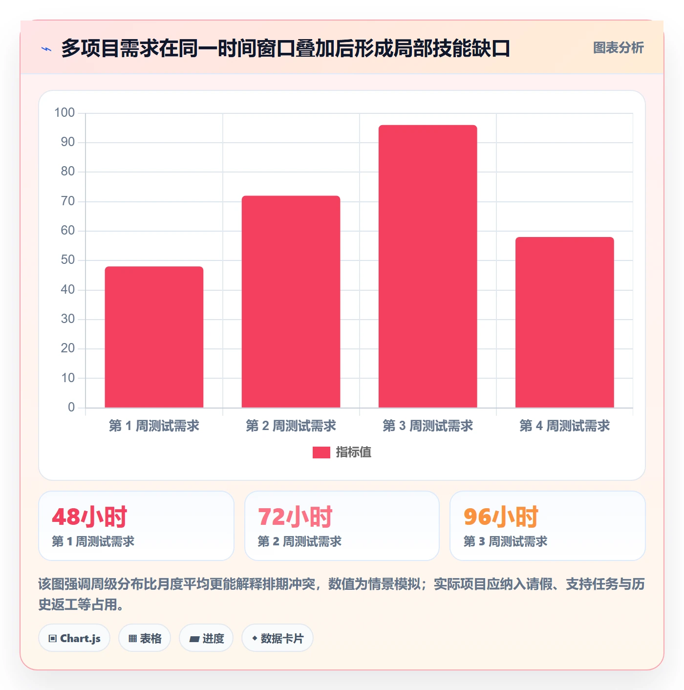 资源负载负荷全流程：PMO数据分析与一文讲清