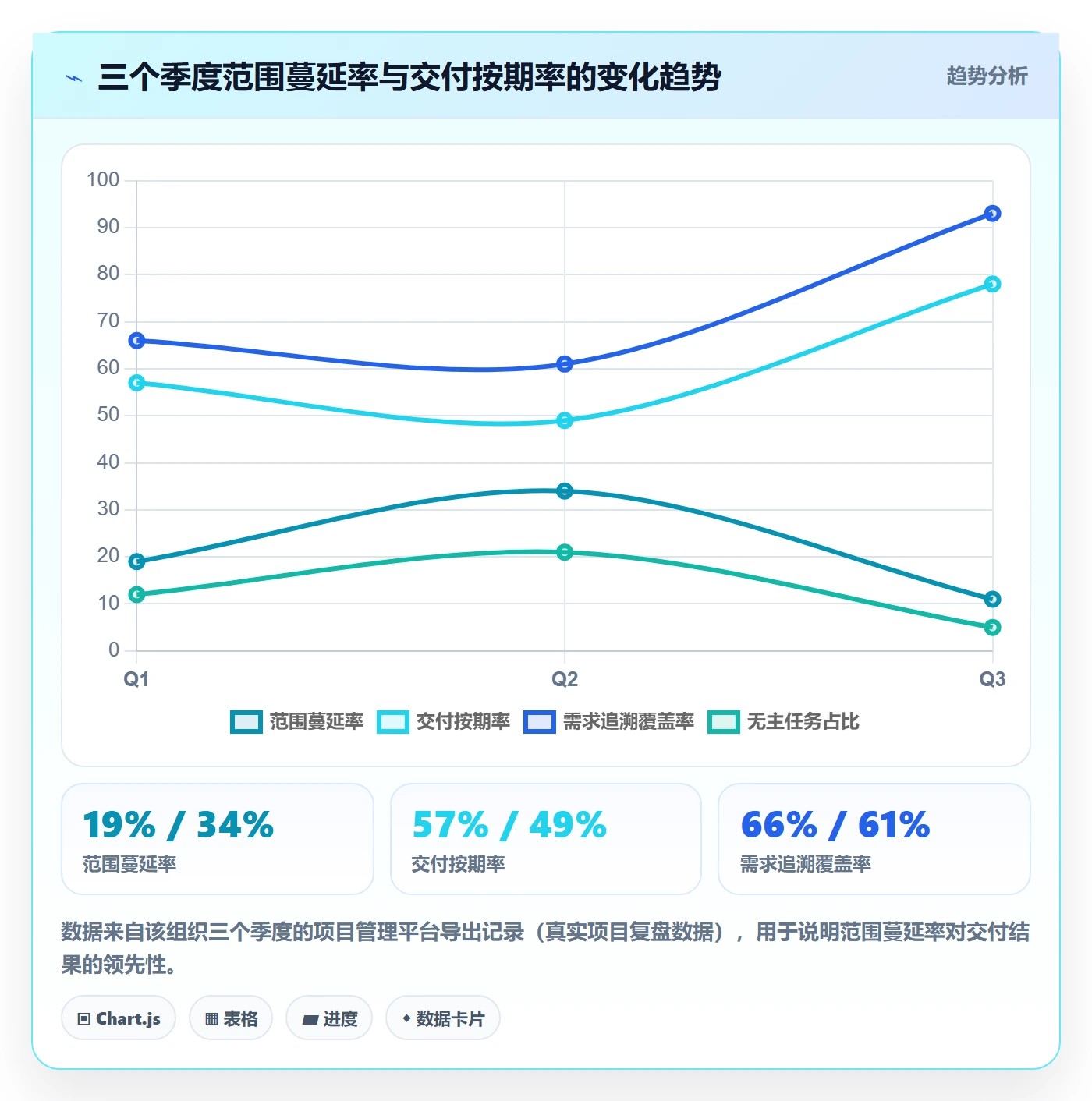 WBS流程与规范:产品经理项目范围数据分析关键指标