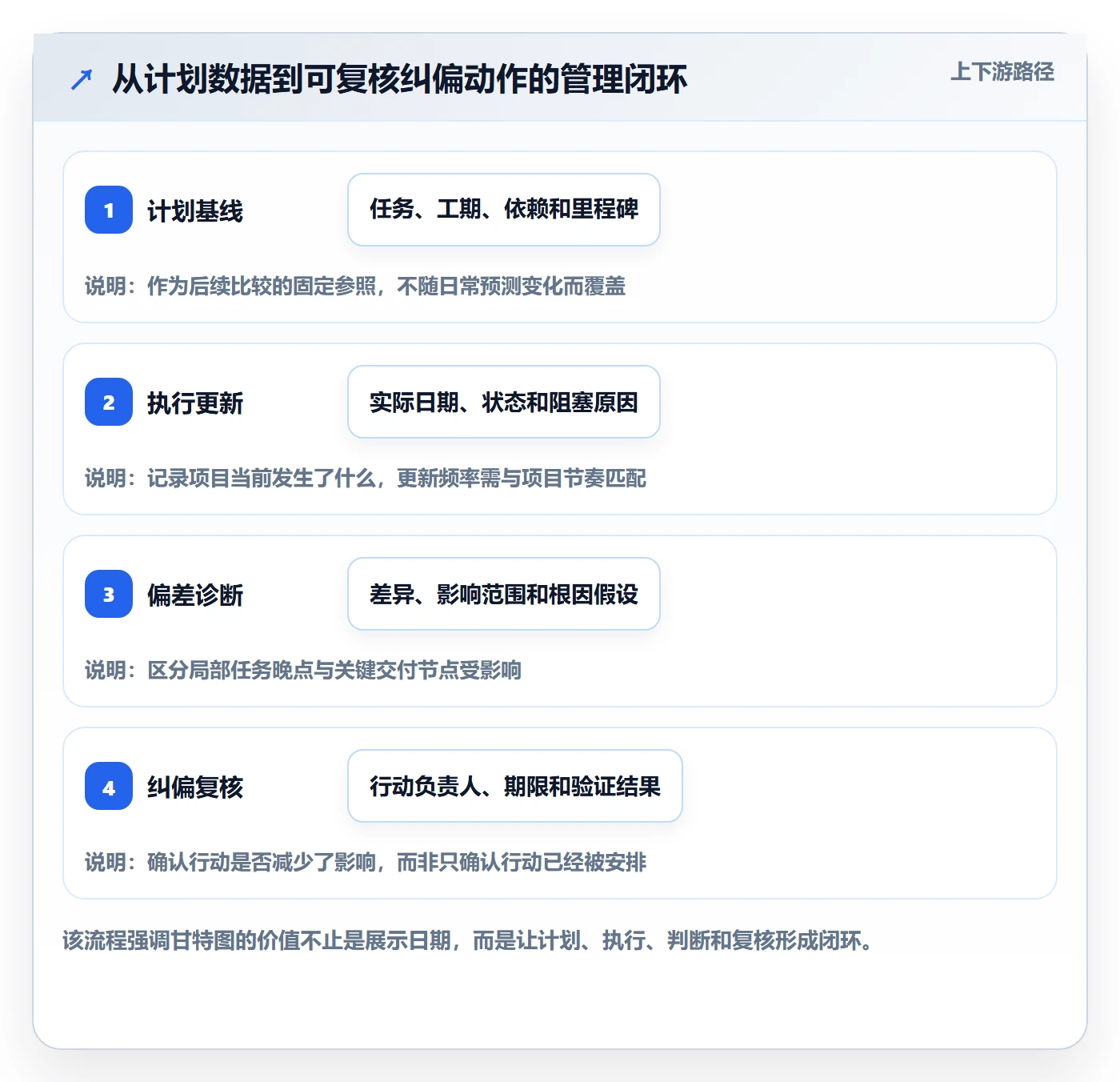 计划时间管理指南：实施团队如何做好甘特图，数据分析全流程