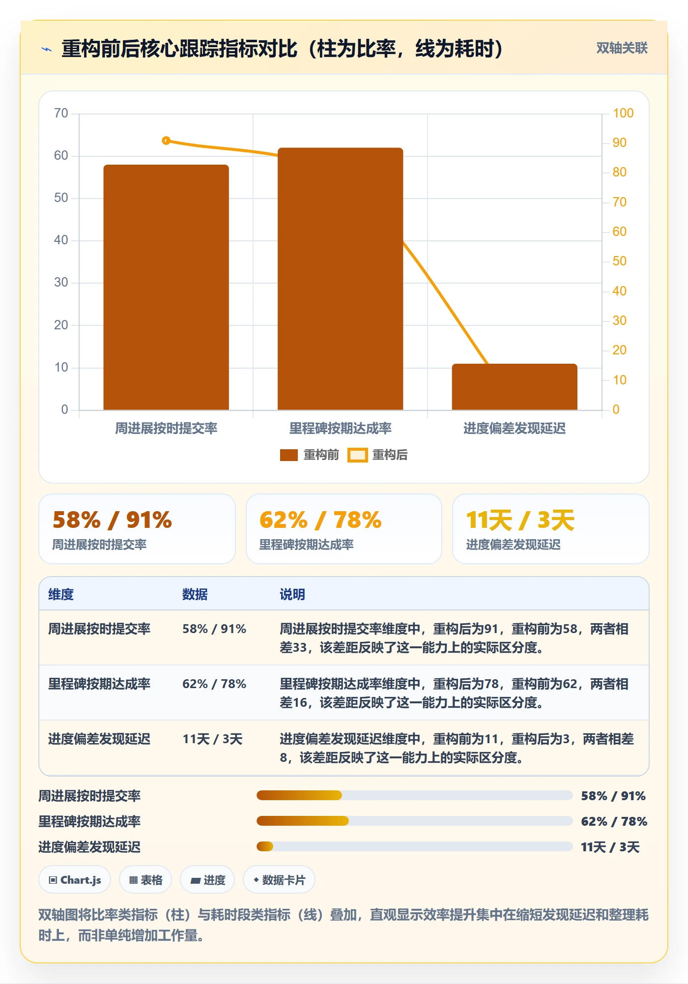 周进展实操方法:实施团队提升进度跟踪效率的数据分析方法与模板