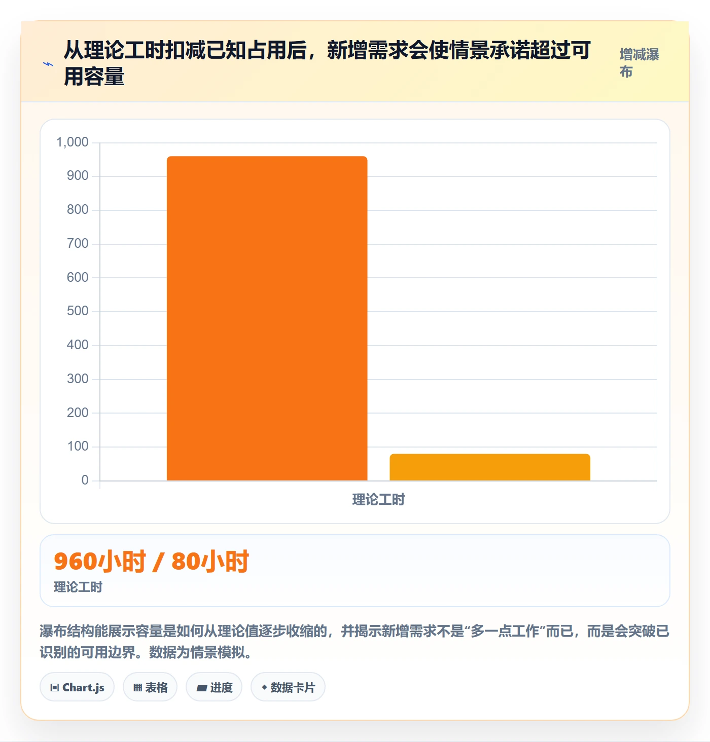 资源负载Capacity教程:企业管理者数据分析,避坑指南