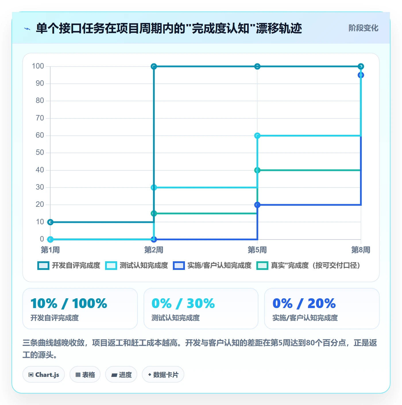 动态管理指南：实施团队如何做好进度跟踪，实操方法全流程