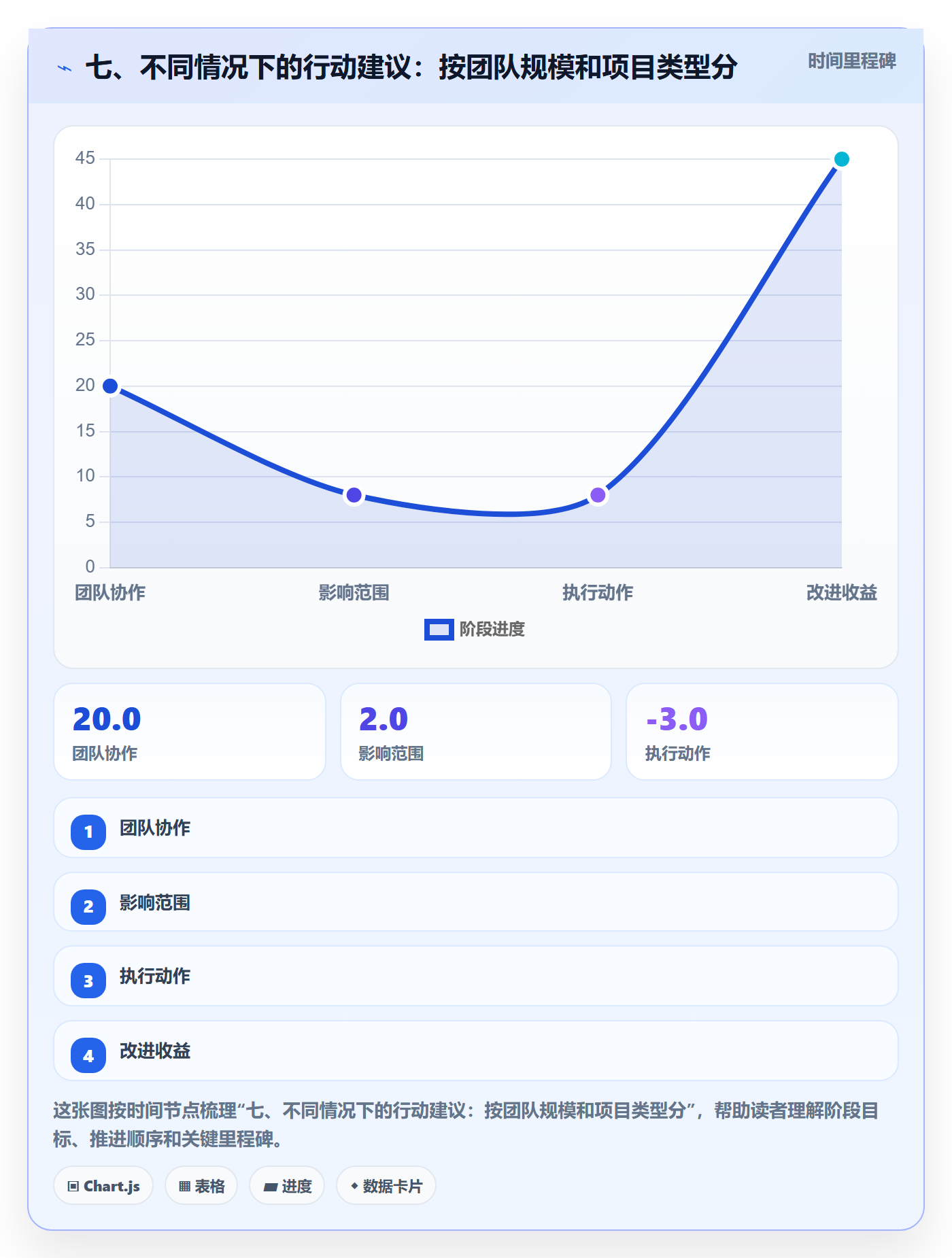 七、不同情况下的行动建议：按团队规模和项目类型分