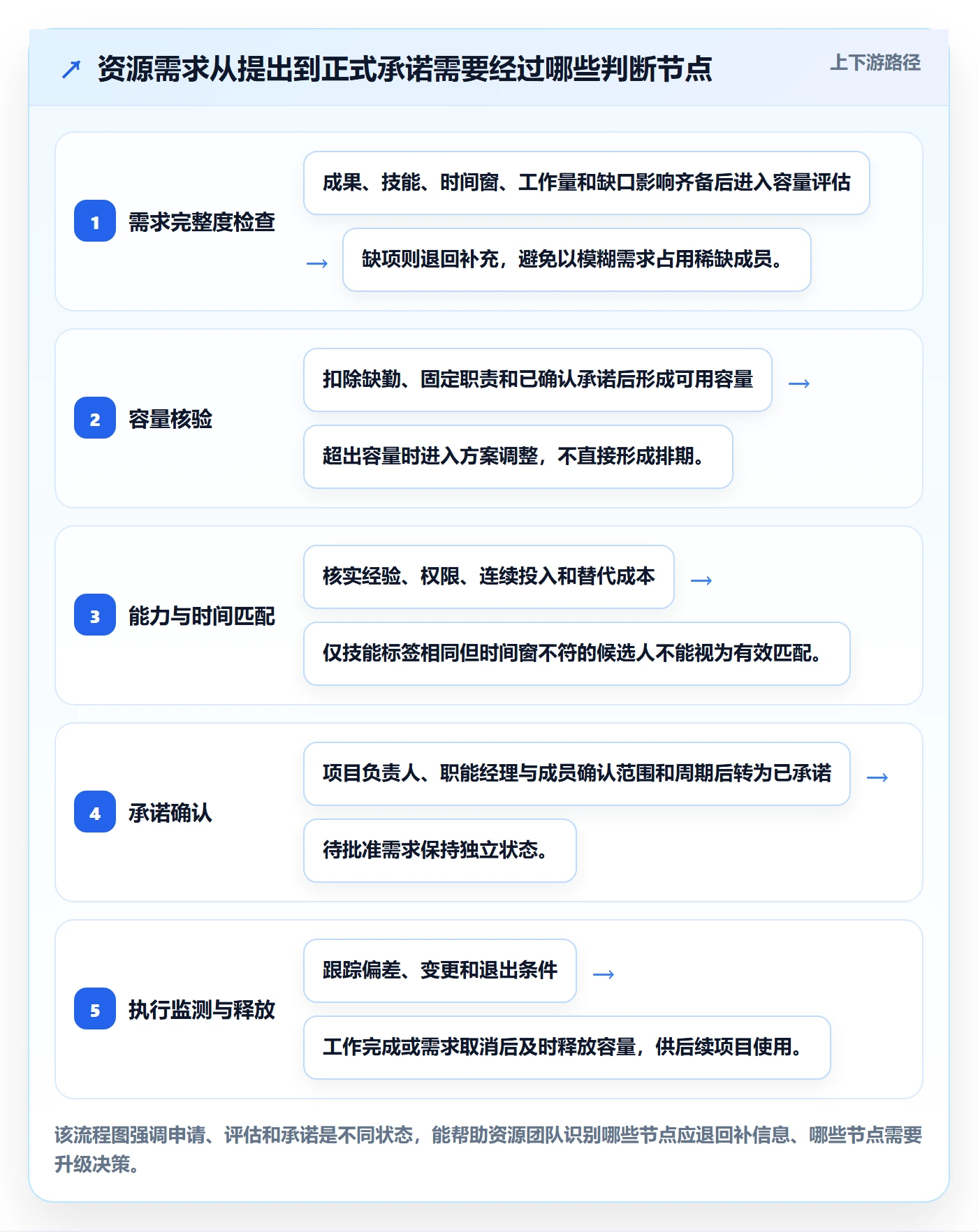 资源管理团队全流程：项目成员流程优化与一文讲清