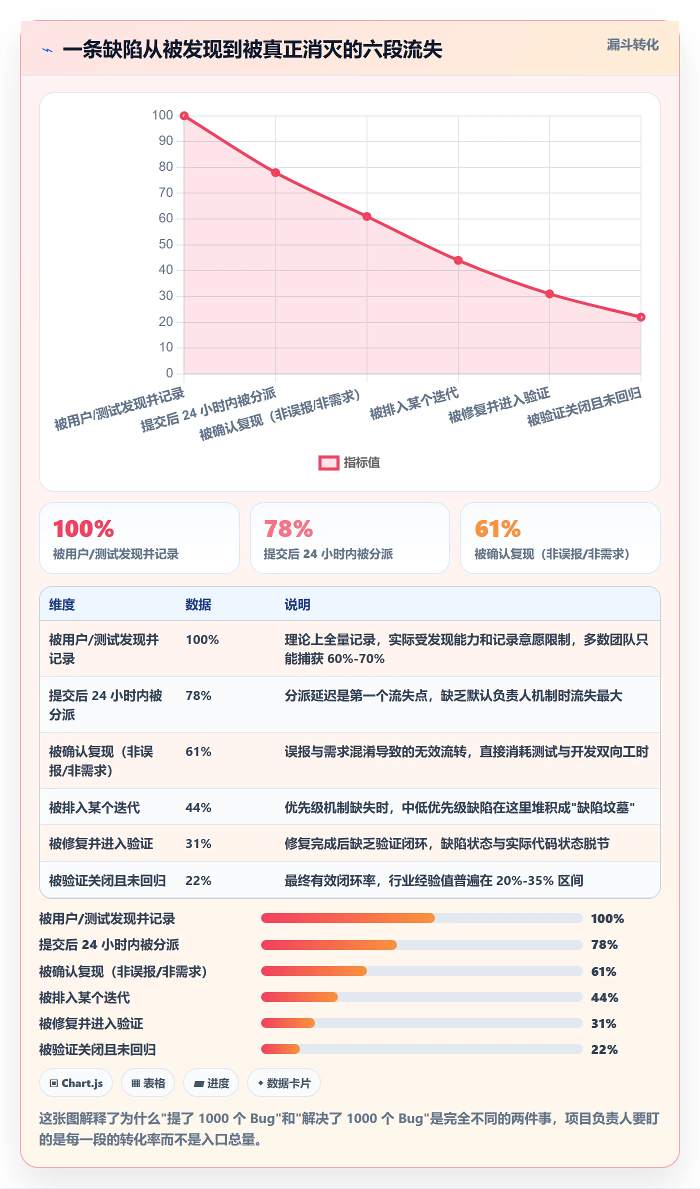 Bug怎么做？项目负责人最佳实践：Bug / 缺陷从0到1