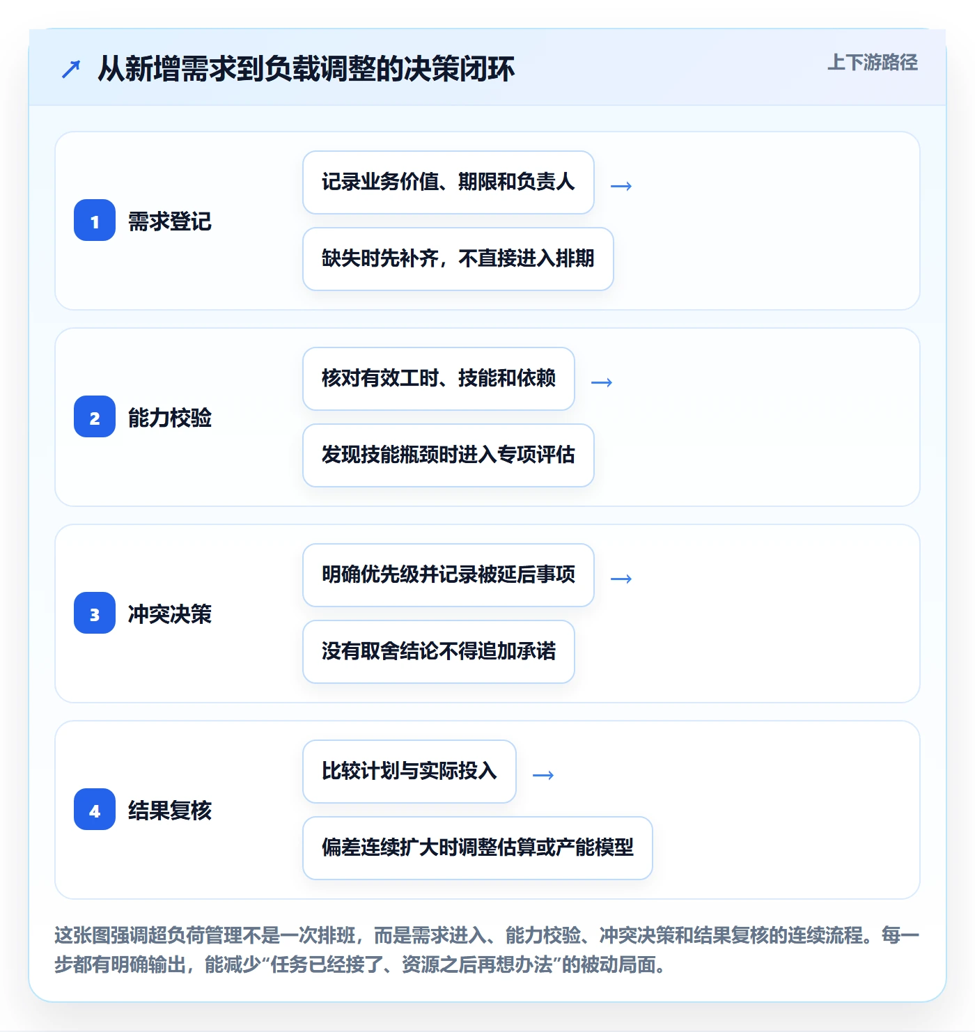 超负荷管理方法大全：项目成员资源负载落地方案落地清单
