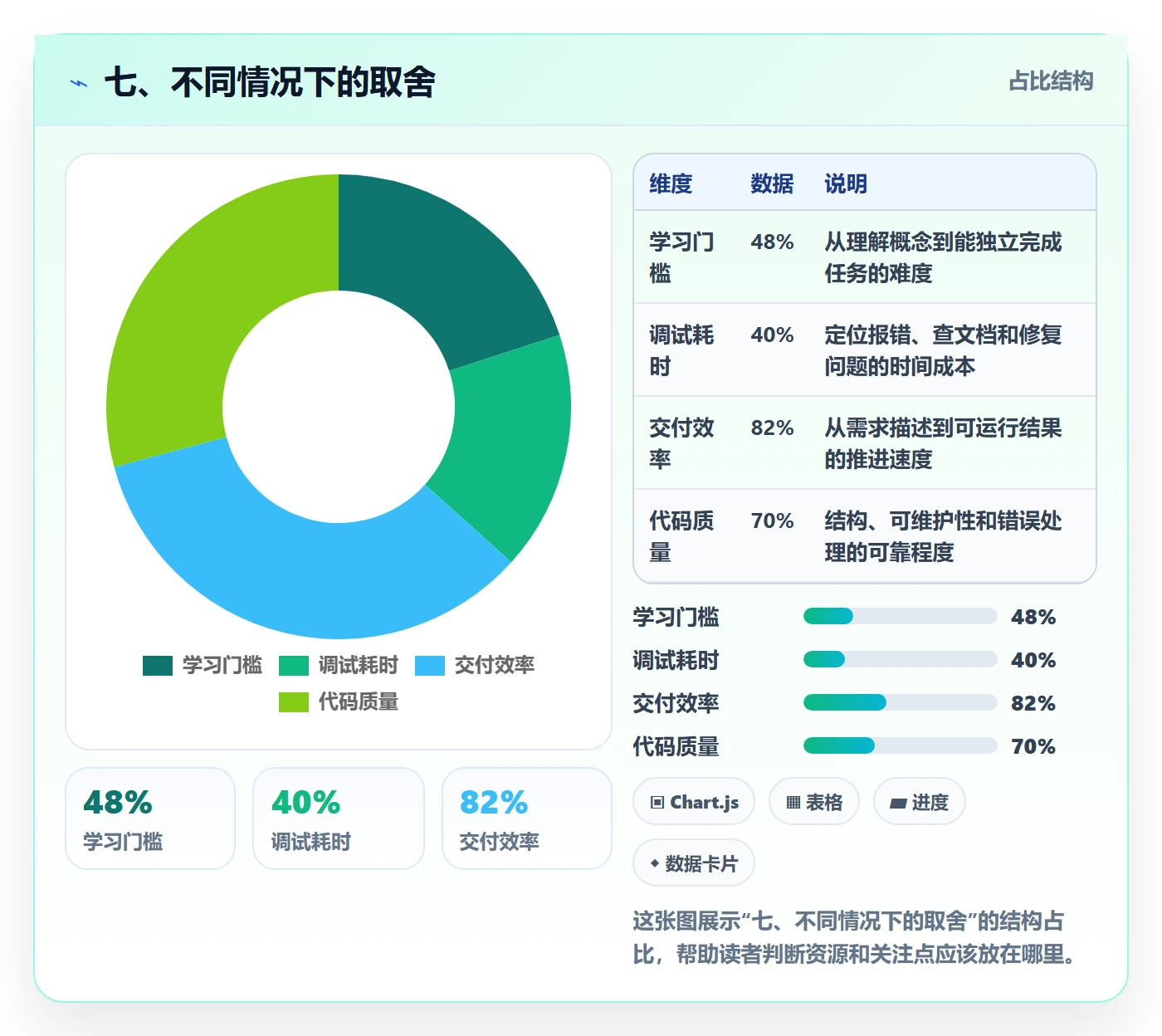 七、不同情况下的取舍