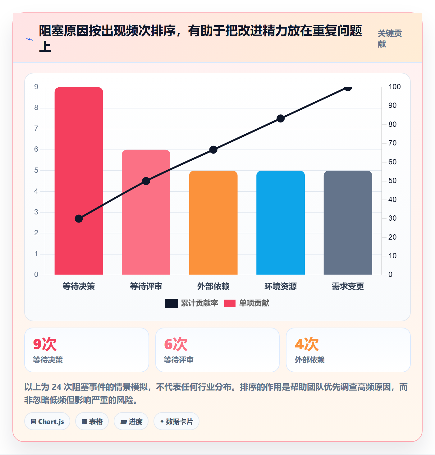 进行中流程与规范：项目负责人看板入门指南关键指标