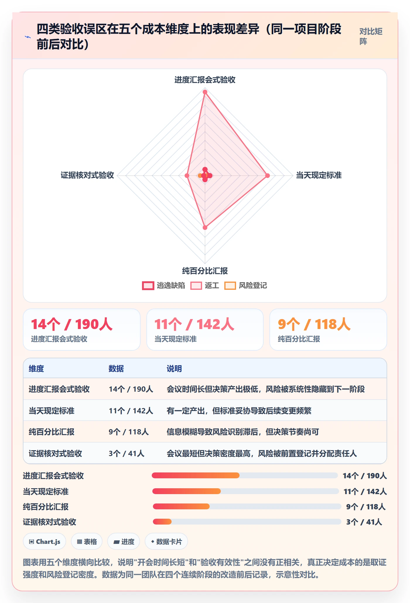 阶段验收实操方法:项目成员提升项目阶段效率的风险控制方法与模板