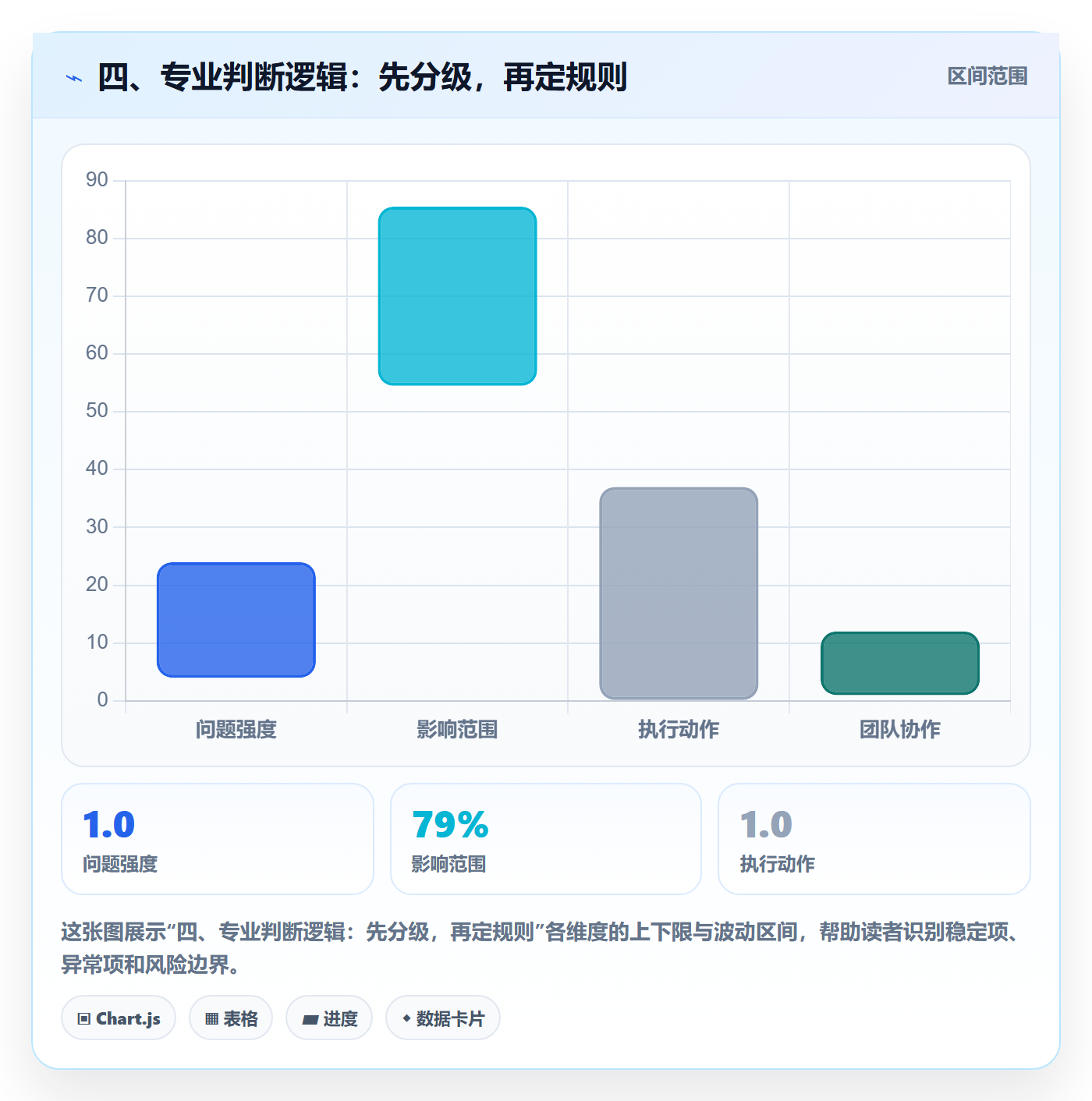 四、专业判断逻辑:先分级,再定规则