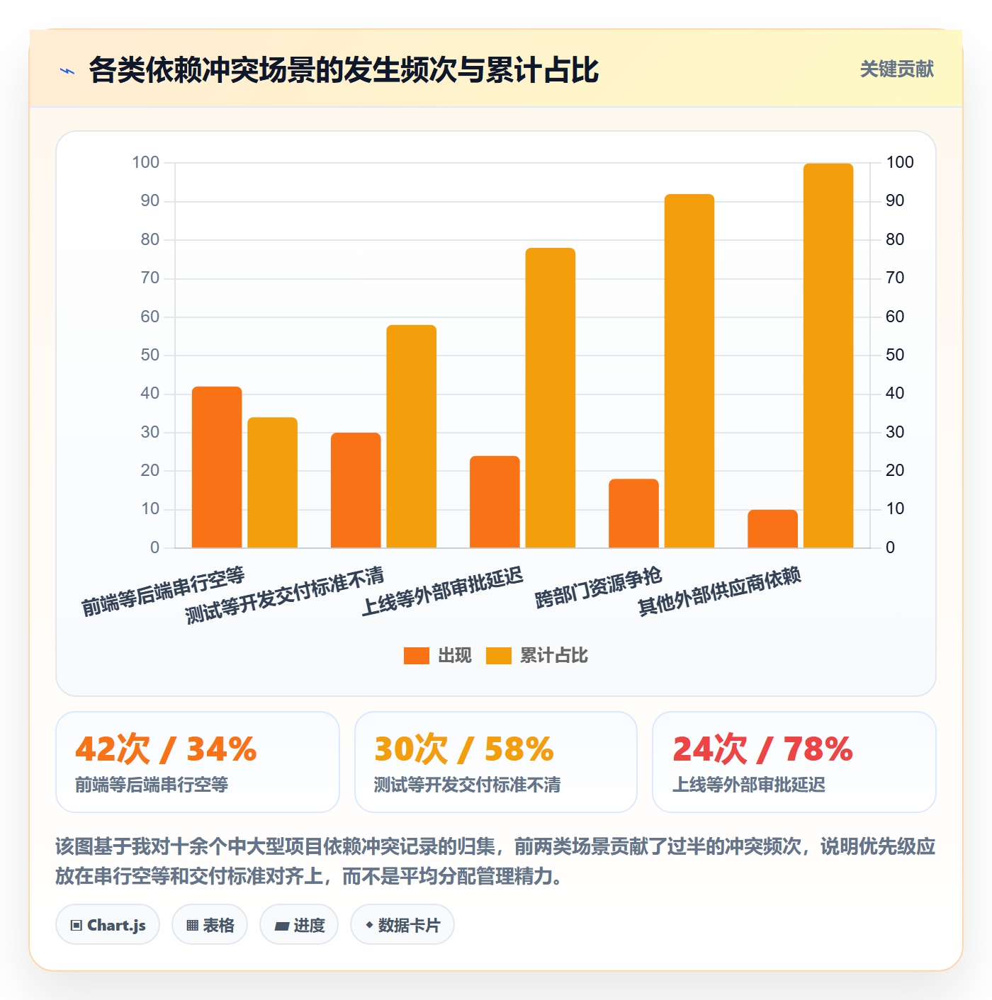 依赖冲突管理方法大全:项目成员任务依赖实操方法落地清单
