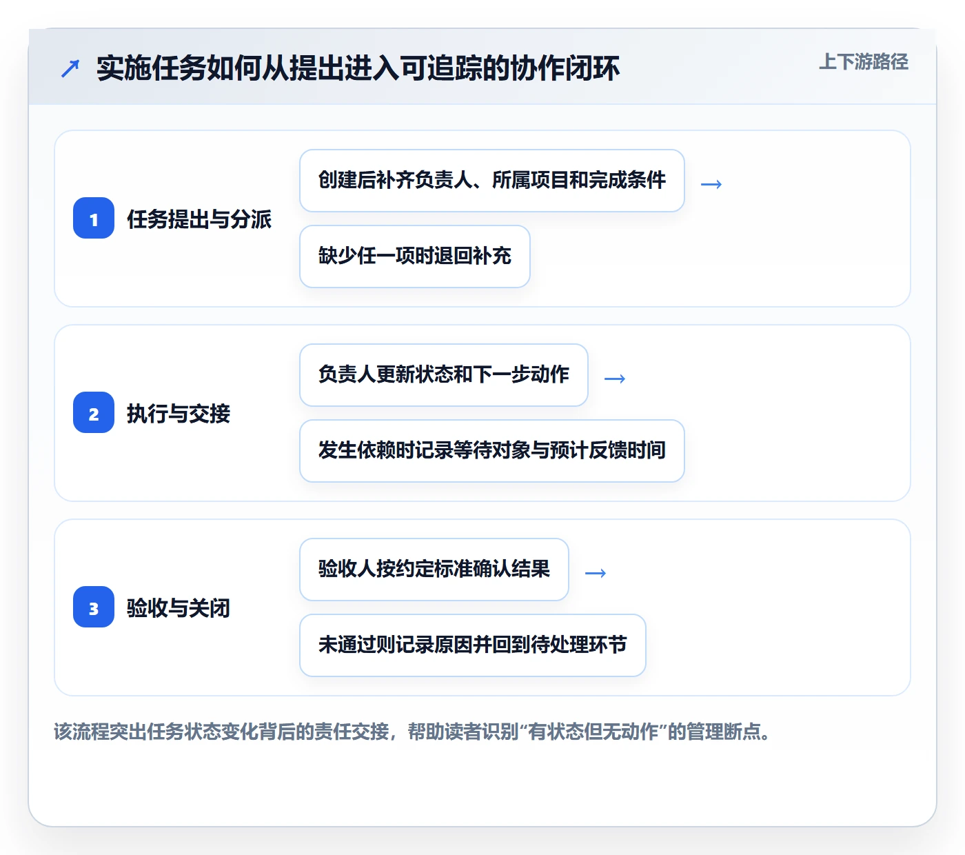 搜索流程与规范：实施团队列表视图协同管理关键指标
