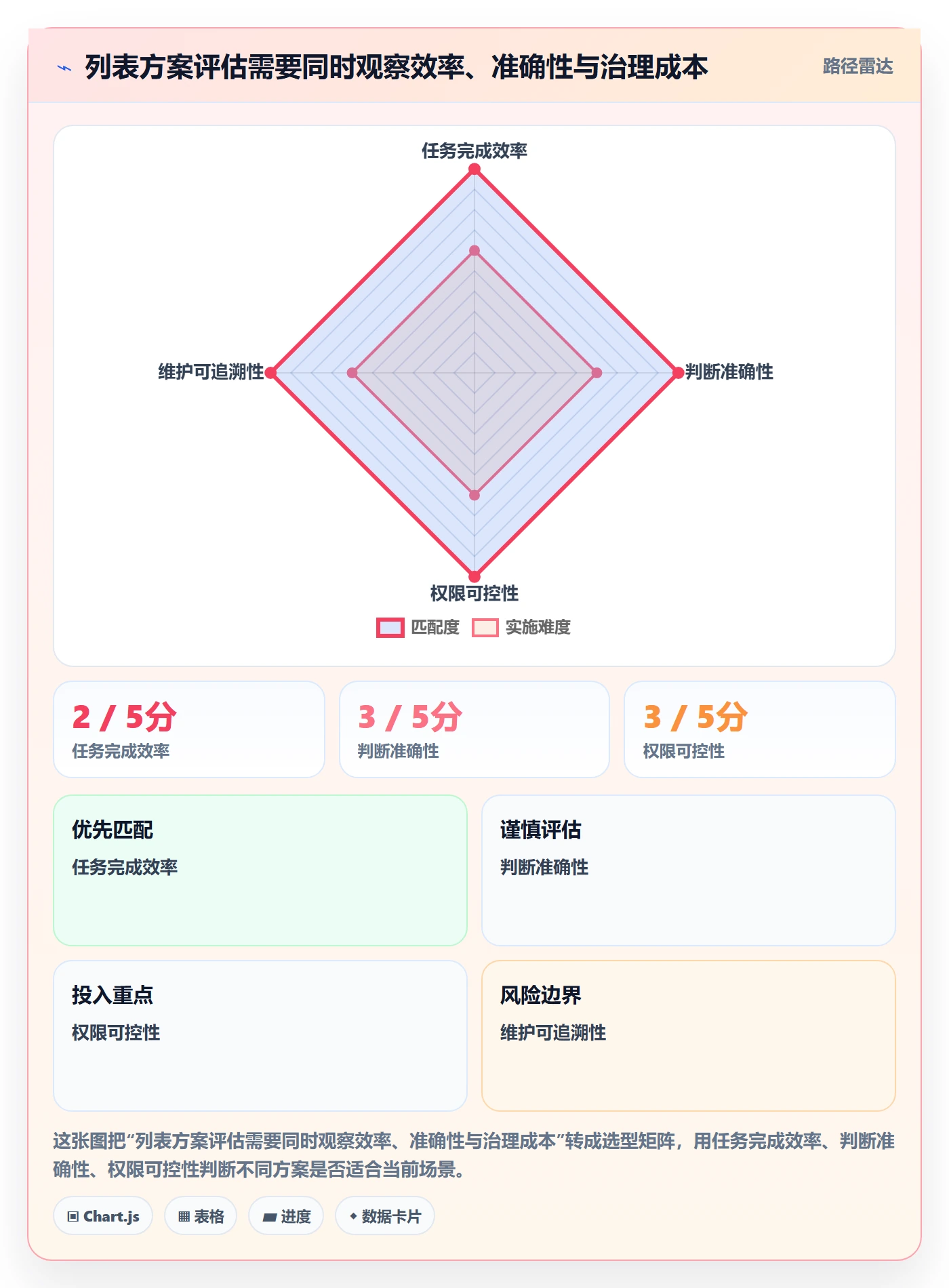字段配置实操方法:产品经理提升列表视图效率的风险控制方法与模板