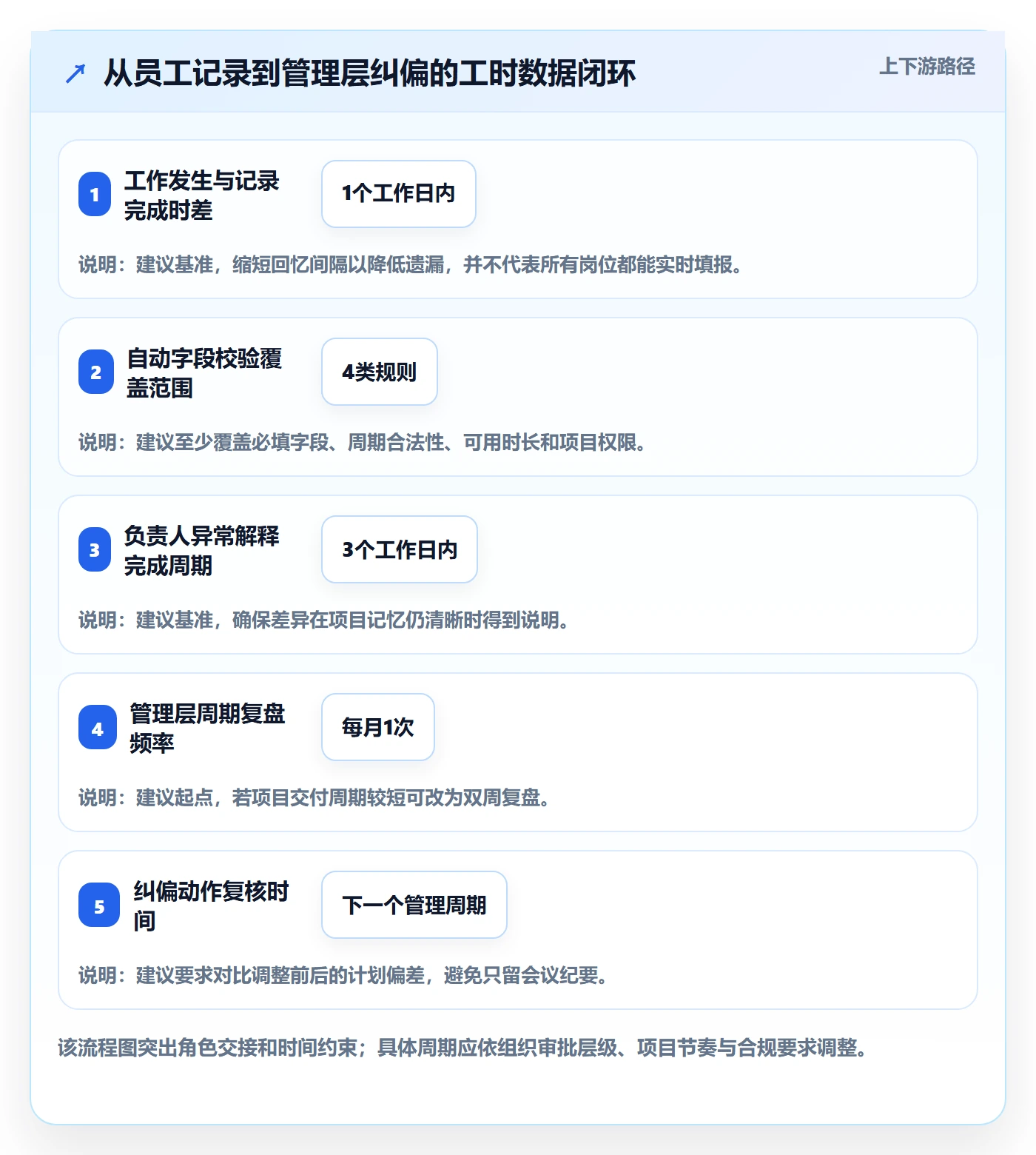 工时管理填报工时全流程：管理层落地方案与一文讲清