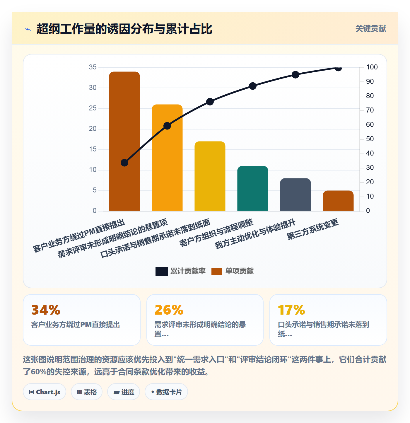 交付范围实操方法：实施团队提升项目范围效率的最佳实践方法与模板