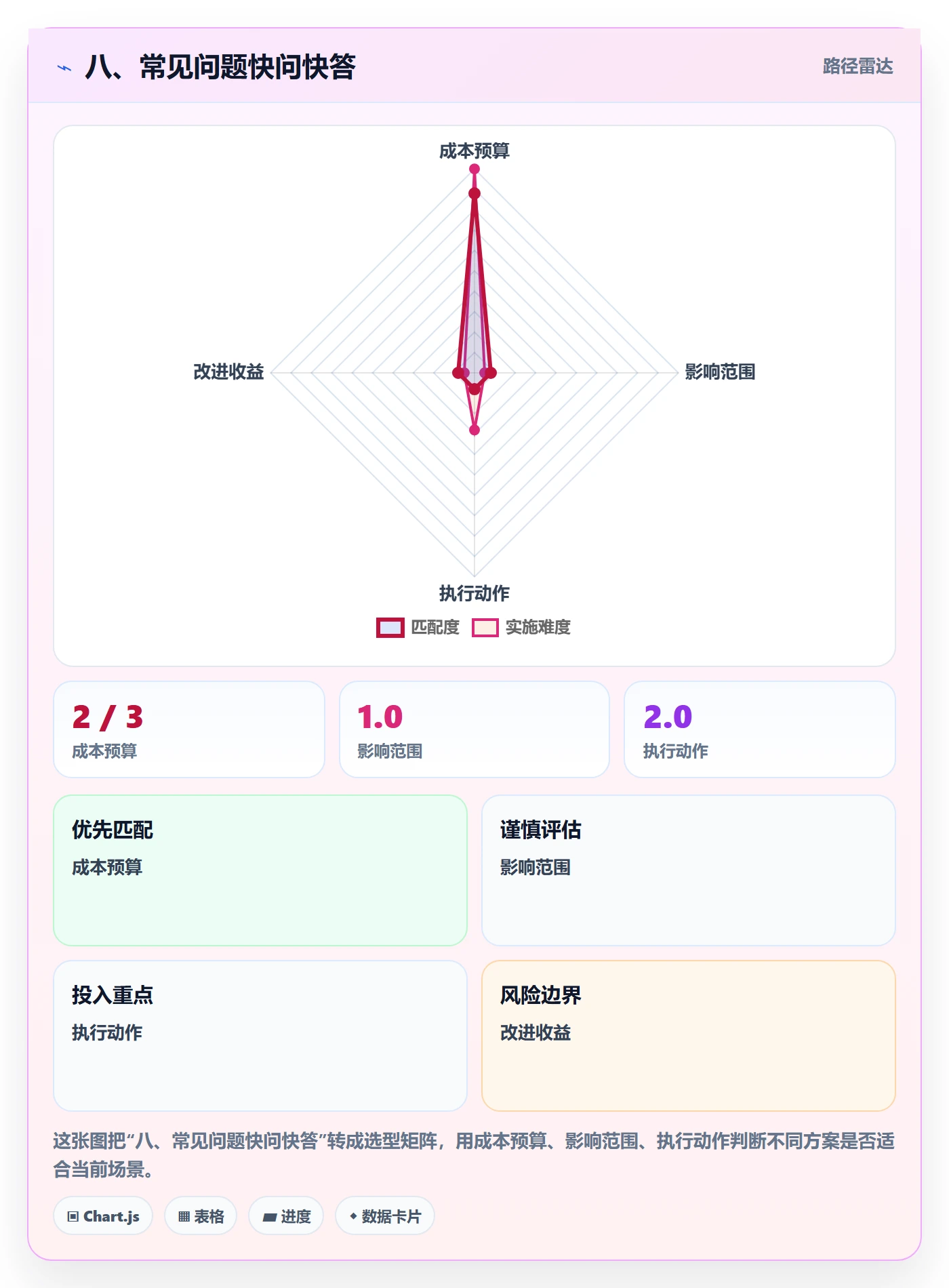 八、常见问题快问快答