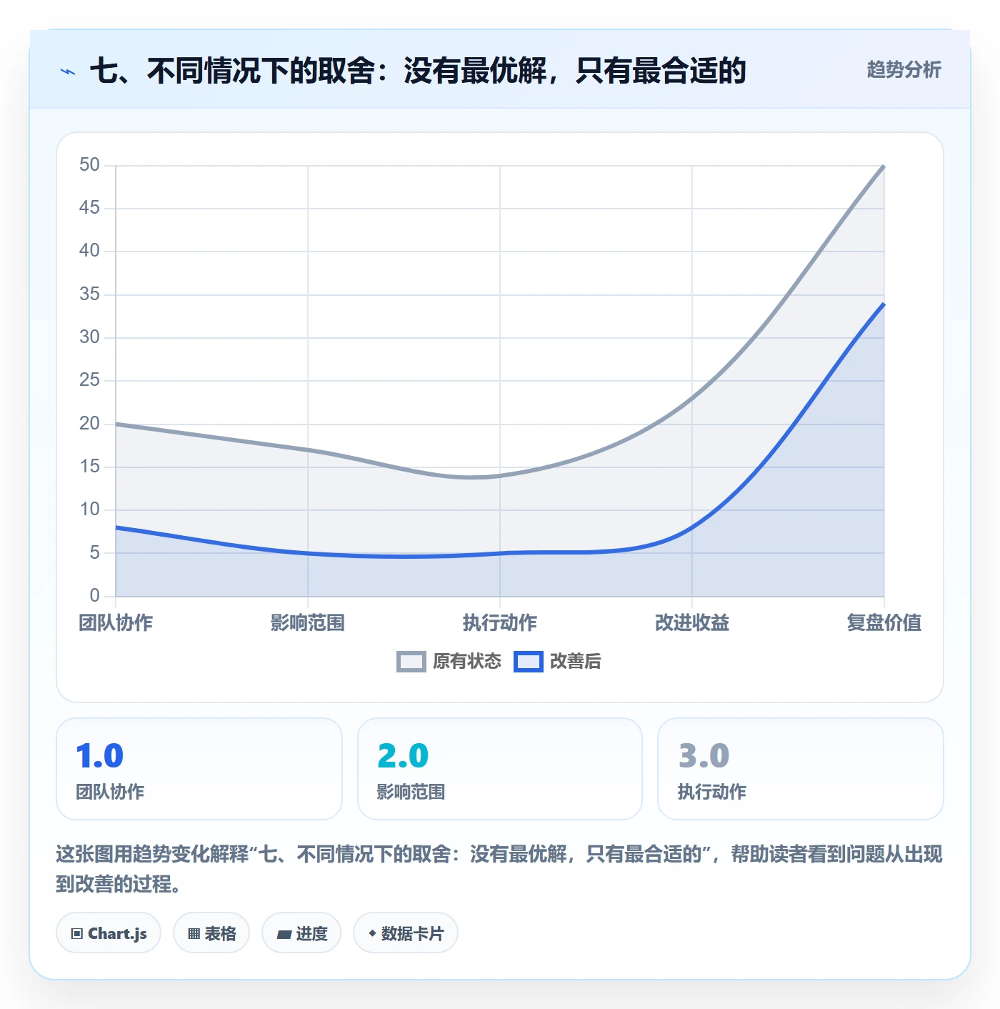 七、不同情况下的取舍:没有最优解,只有最合适的