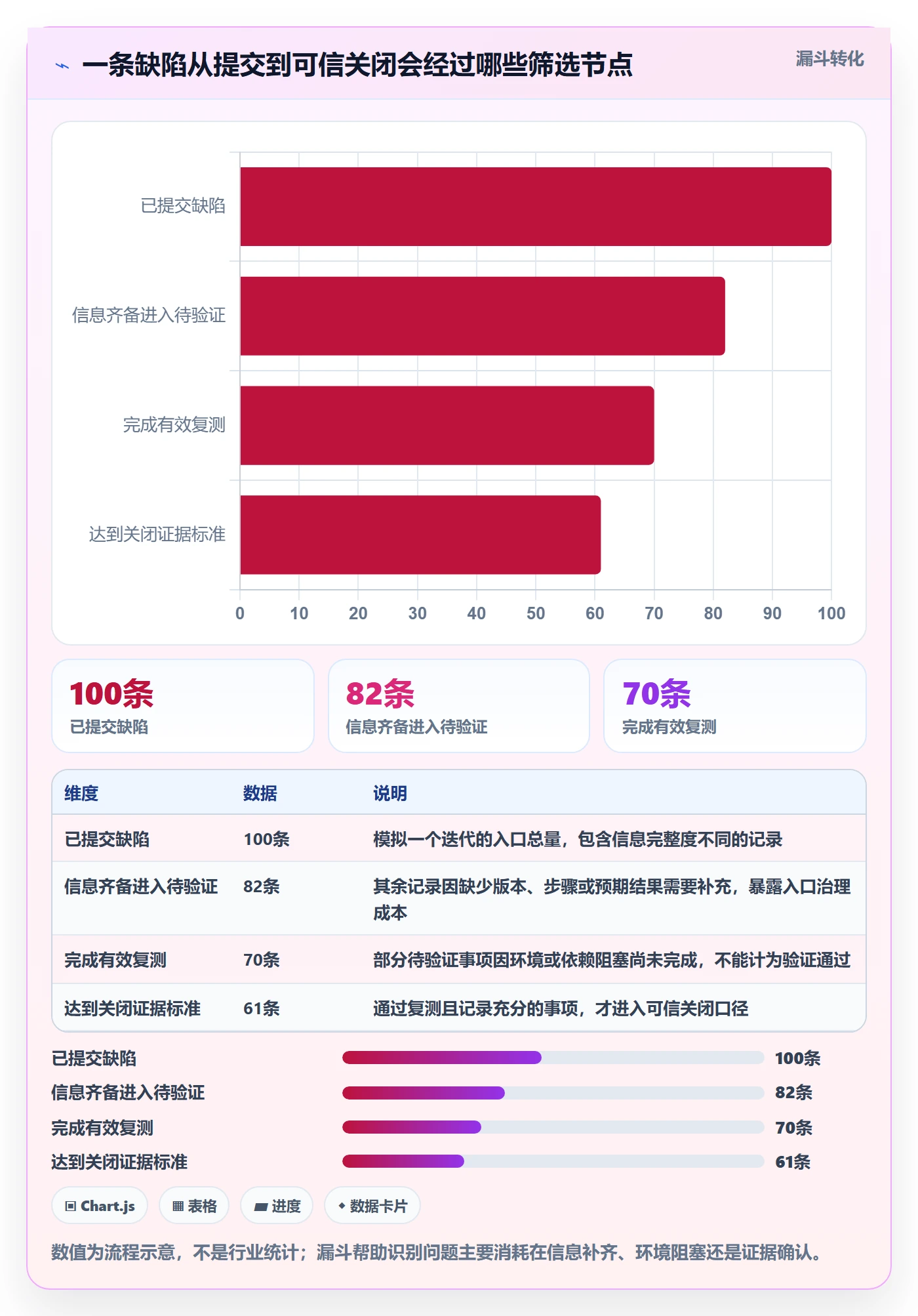 Bug / 缺陷验证教程:项目经理落地方案,避坑指南