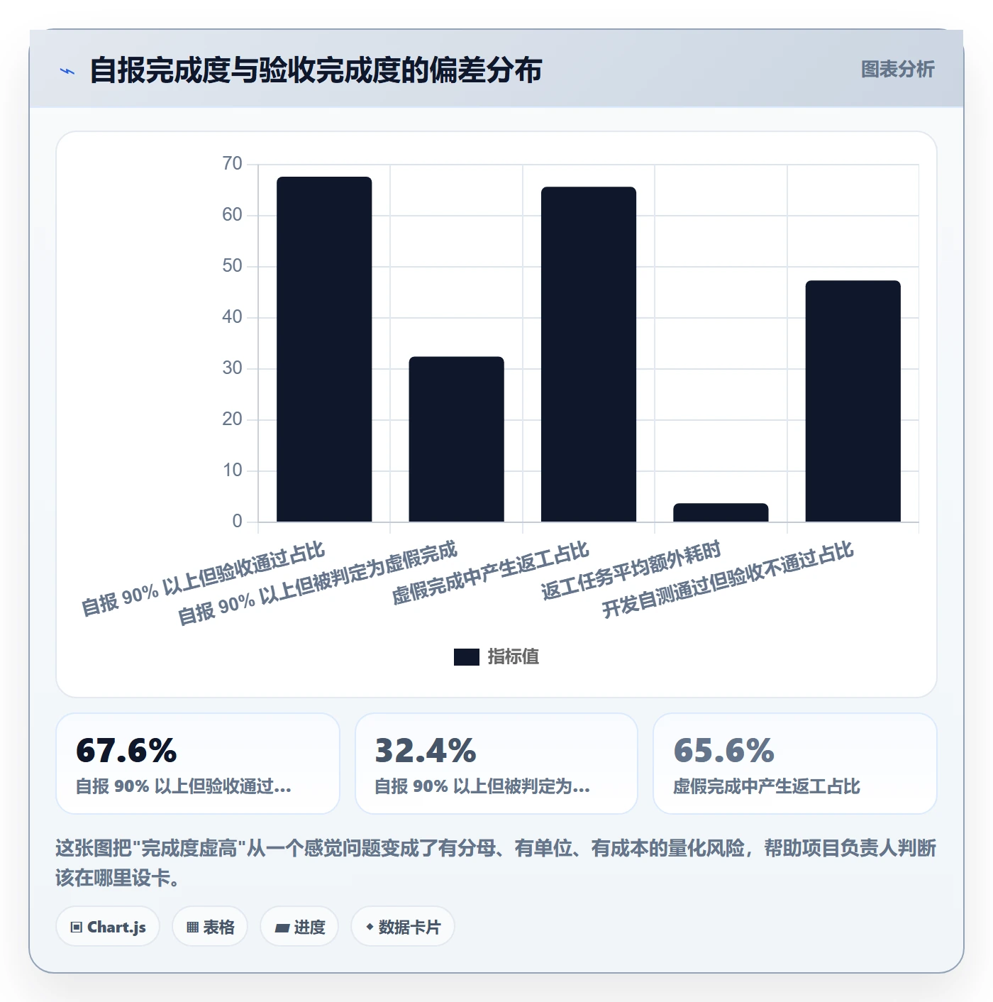 完成度流程与规范:项目负责人任务属性风险控制关键指标