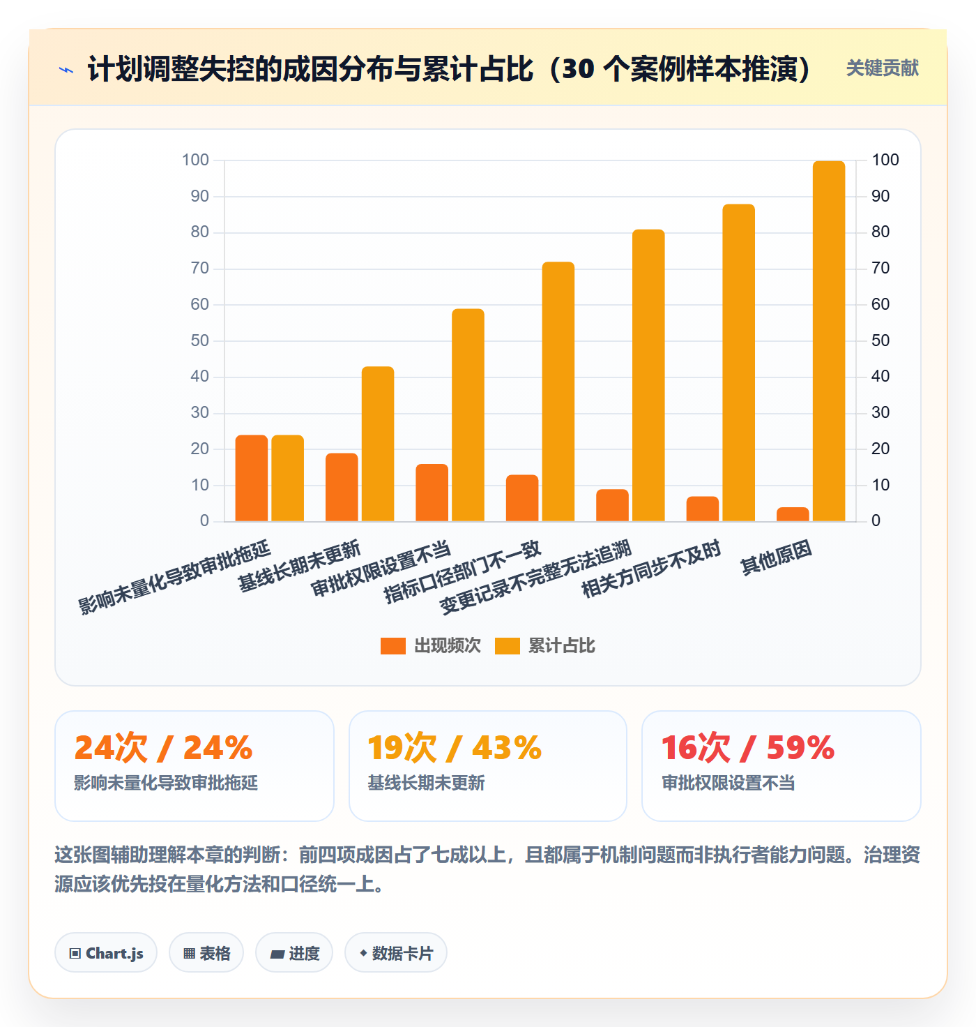 计划调整流程与规范:管理层项目规划数据分析关键指标